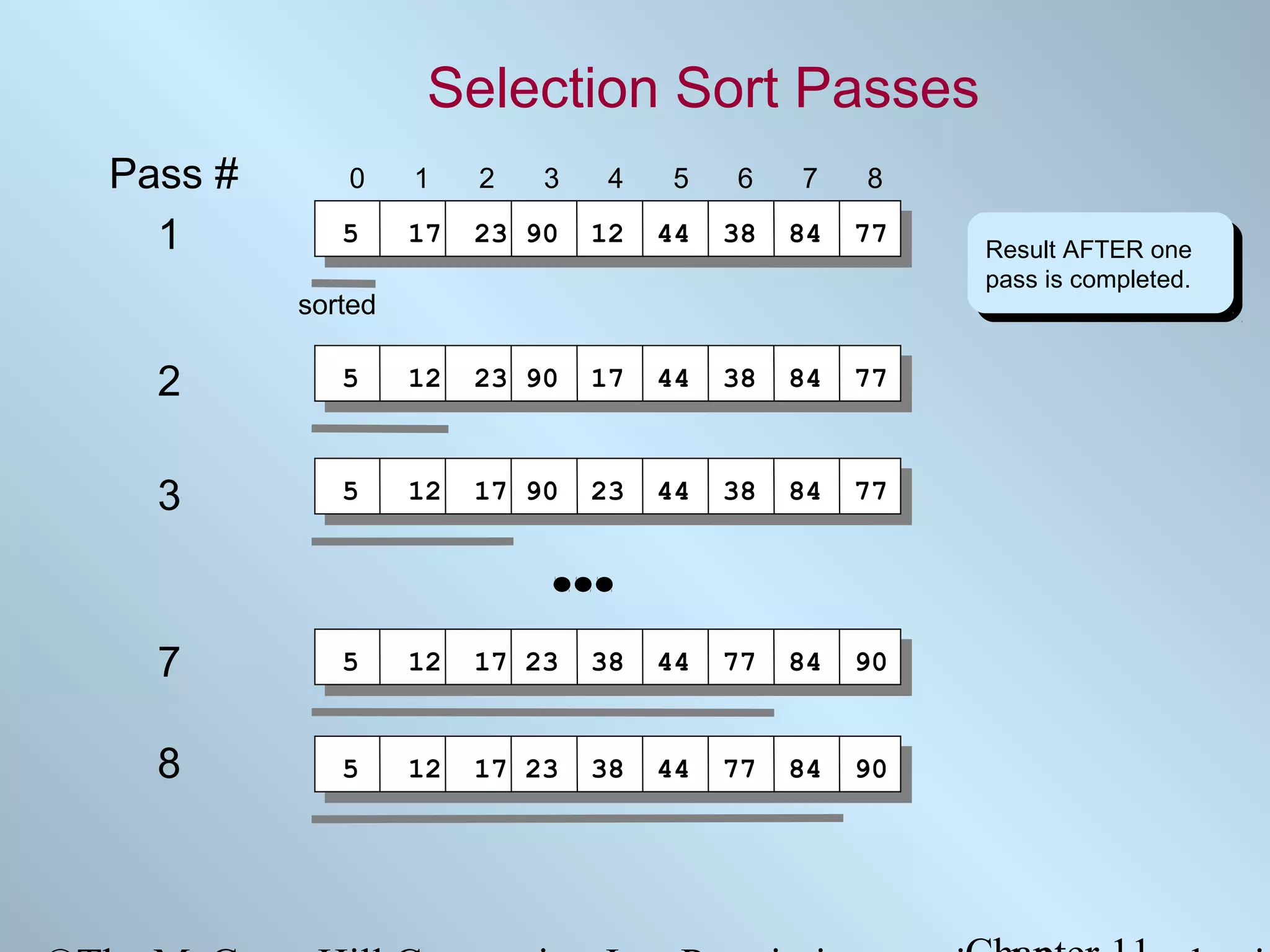 Selection Sort Passes
Pass #
1

0

1

2

3

4

5

6

7

8

5

17

23 90

12

44

38

84

77

sorted

2

5

12

23 90

17

44

38

84

77

3

5

12

17 90

23

44

38

84

77

7

5

12

17 23

38

44

77

84

90

8

5

12

17 23

38

44

77

84

90

Result AFTER one
Result AFTER one
pass is completed.
pass is completed.

 