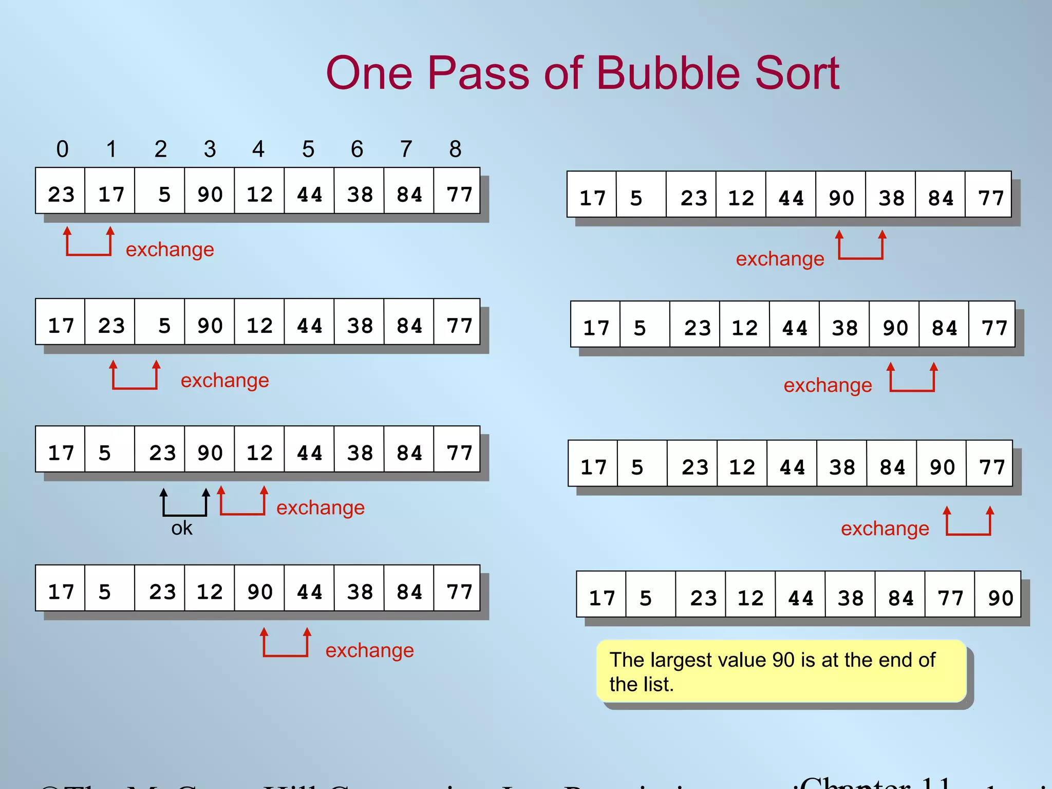 One Pass of Bubble Sort
0

1

23 17

2

3

5

4

5

6

7

8

90 12 44 38 84 77

17 5

exchange

17 23

5

exchange

90 12 44 38 84 77

17 5

exchange

17 5

17 5

23 12 44 38 90 84 77
exchange

23 90 12 44 38 84 77
ok

23 12 44 90 38 84 77

17 5

exchange

23 12 90 44 38 84 77
exchange

23 12 44 38 84 90 77
exchange

17 5

23 12 44 38 84 77 90

The largest value 90 is at the end of
The largest value 90 is at the end of
the list.
the list.

 