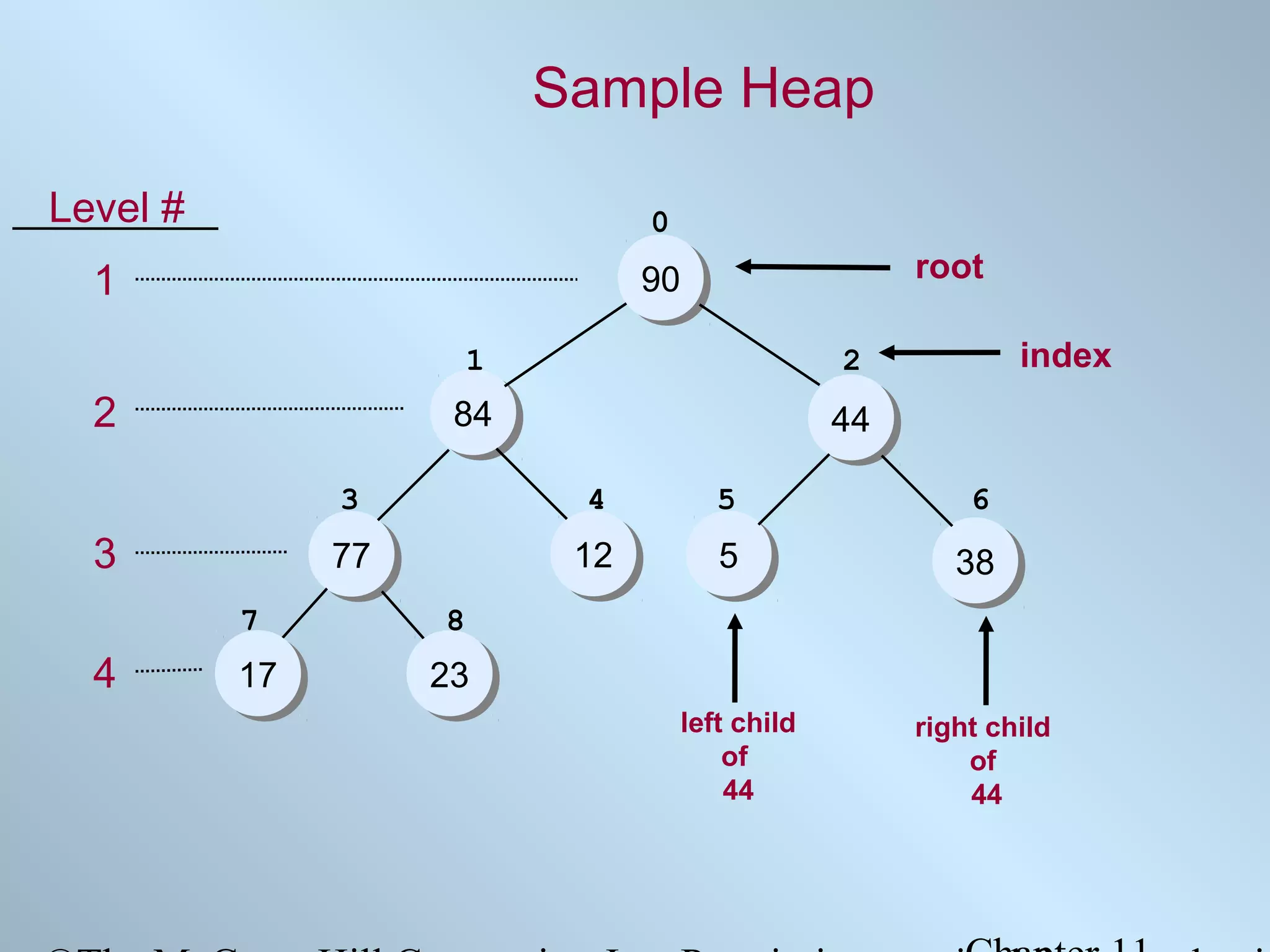 Sample Heap
Level #

0

1

root

90
90
1

84
84

2

index

2

44
44

3

7

4

17
17

5

6

77
77

3

4

12
12

5
5

38
38

left child
of
44

right child
of
44

8

23
23

 