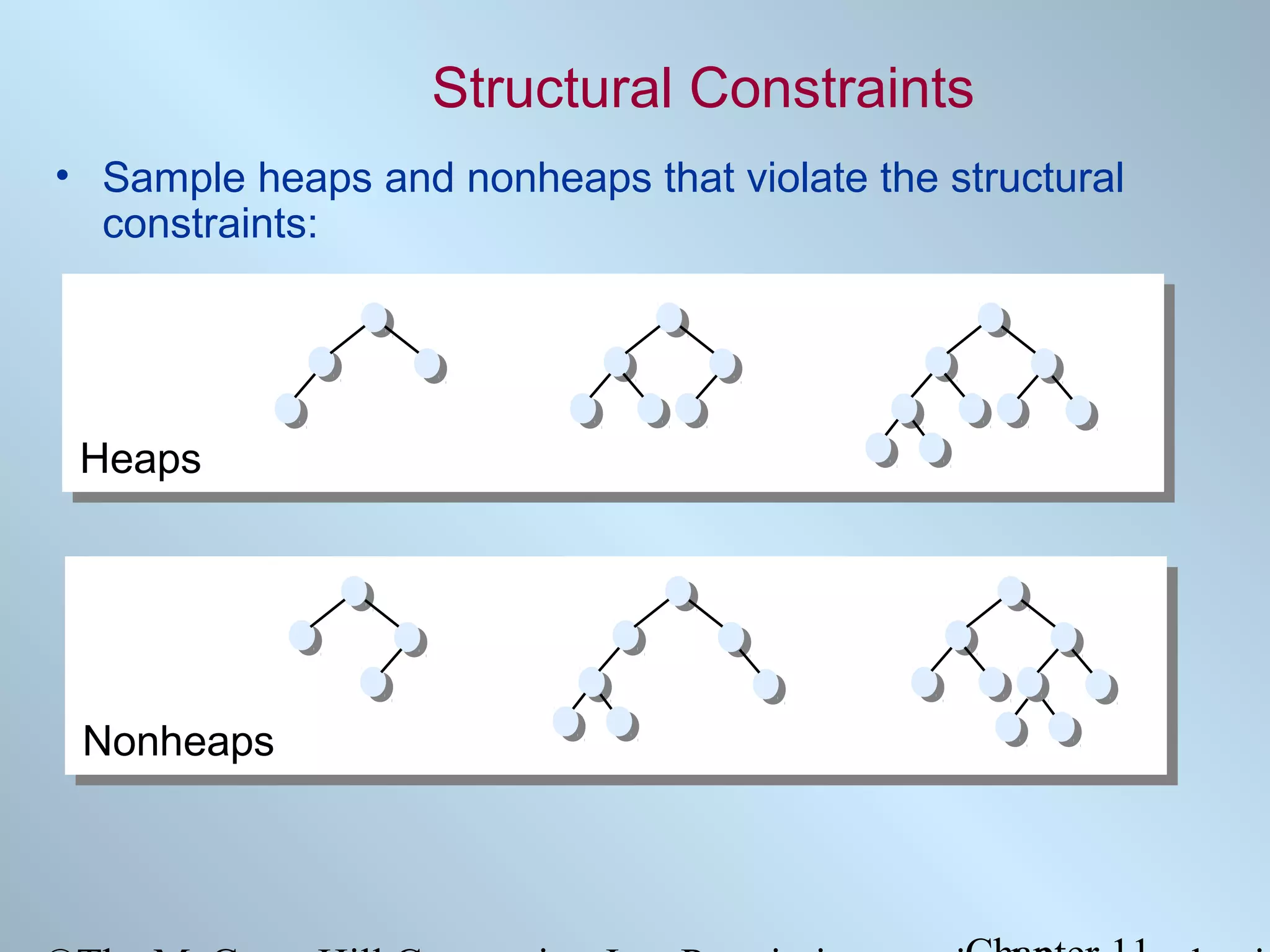 Structural Constraints
• Sample heaps and nonheaps that violate the structural
constraints:

Heaps

Nonheaps

 