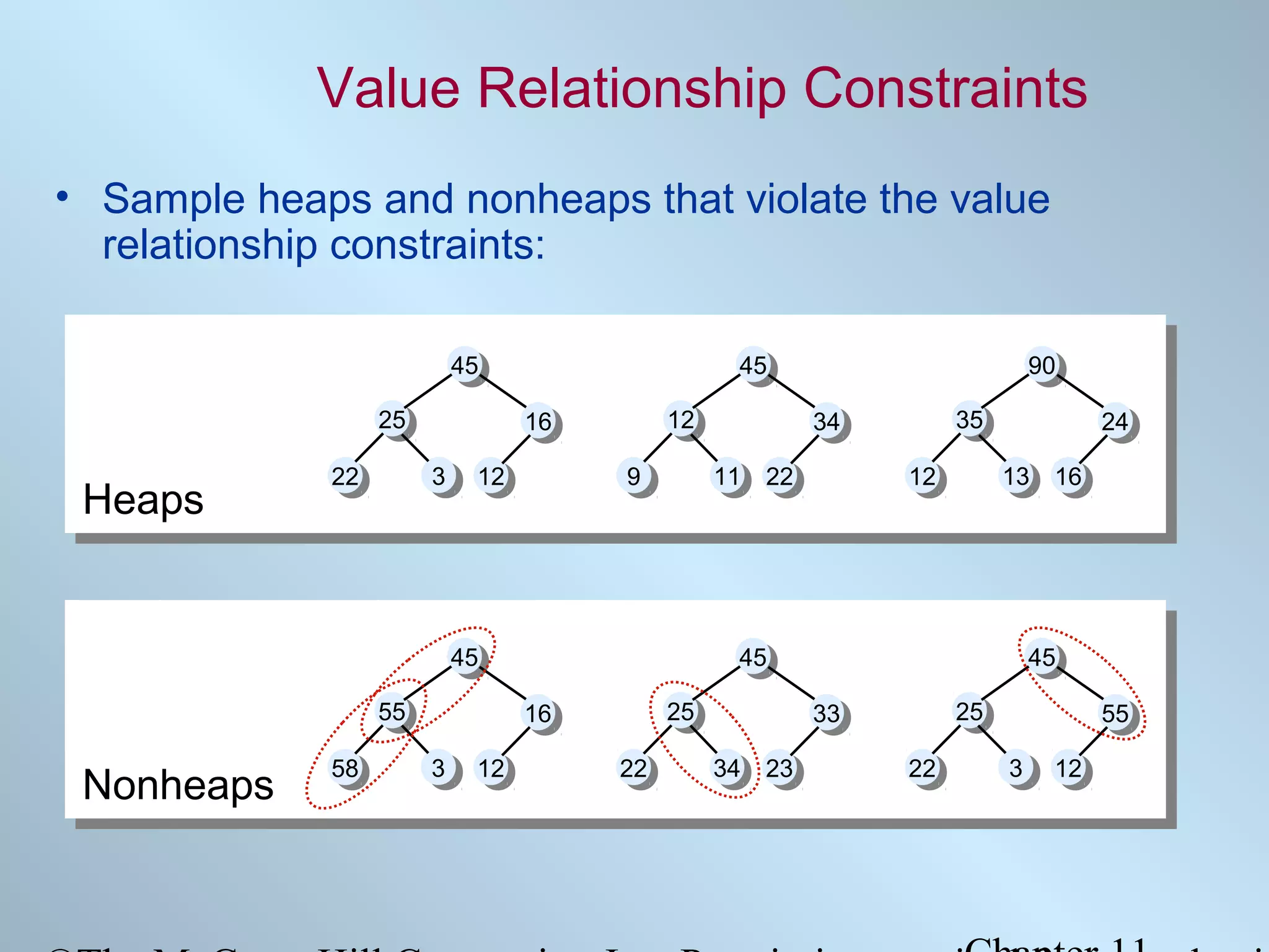 Value Relationship Constraints
• Sample heaps and nonheaps that violate the value
relationship constraints:
45
45
25
25

Heaps

12
12

16
16
3
3

22
22

45
45

12
12

Nonheaps

58
58

25
25

12
12

22
22

45
45
25
25

33
33
34 23
34 23

24
24
13 16
13 16

12
12

45
45
16
16

3
3

35
35

34
34
11 22
11 22

9
9

45
45
55
55

90
90

22
22

55
55
3
3

12
12

 