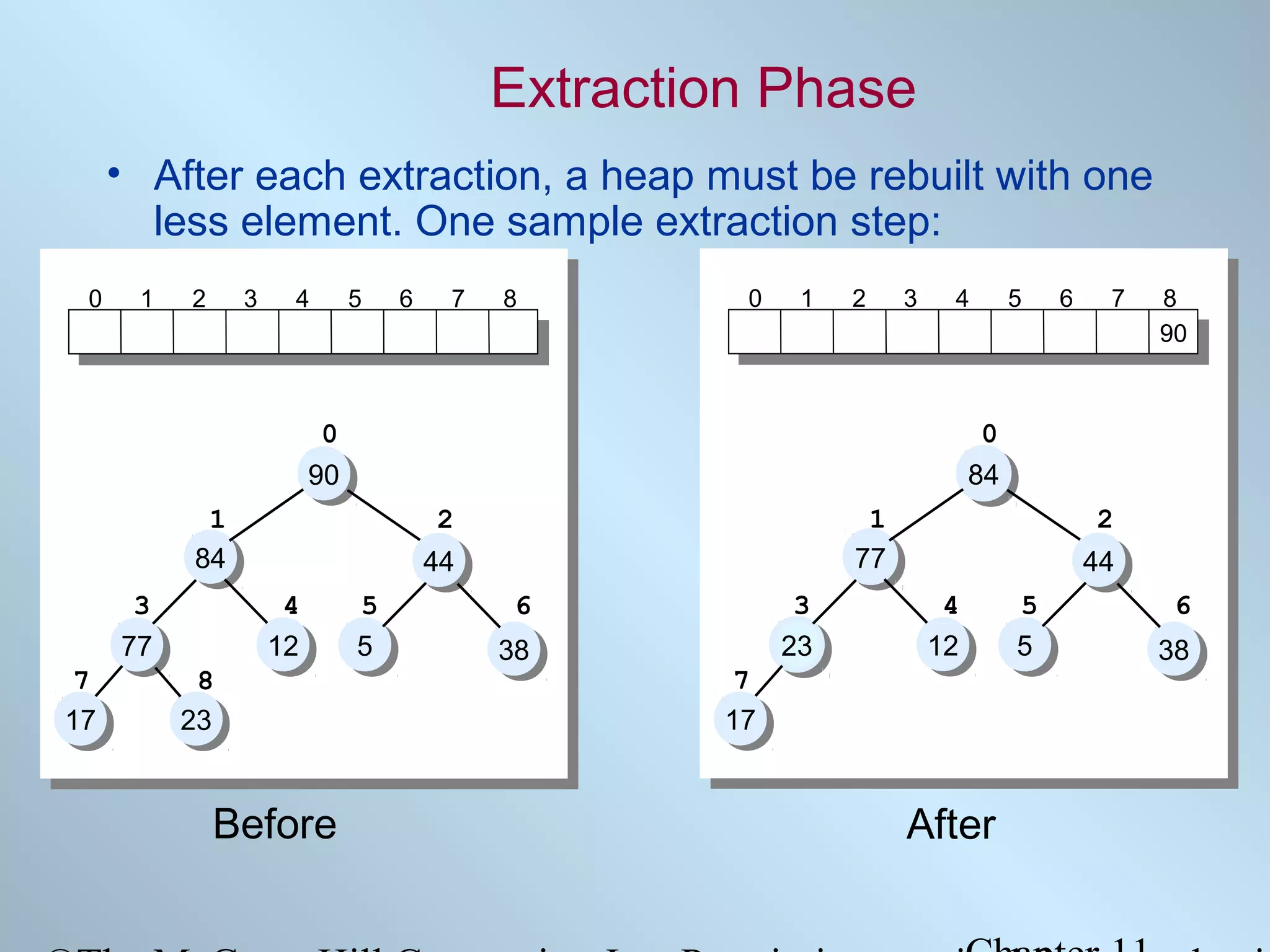 Extraction Phase
• After each extraction, a heap must be rebuilt with one
less element. One sample extraction step:
0

1

2

3

4

5

6

7

8

0

1

2

3

4

1
84
84

7
17
17

8
23
23

1
84
77
23
84
77
23

2
44
44
4
12
12

Before

6

7

8
90

0
84
23
90
84
23
90

0
90
90

3
77
77

5

5
5
5

6
38
38

7
17
17

3
77
23
77
23

2
44
44
4
12
12

5
5
5

6
38
38

8
23
23 >23
max{17}?
max{77, 12}? NO, so stop.
max{84, 44}? YES,so swap.

After

 