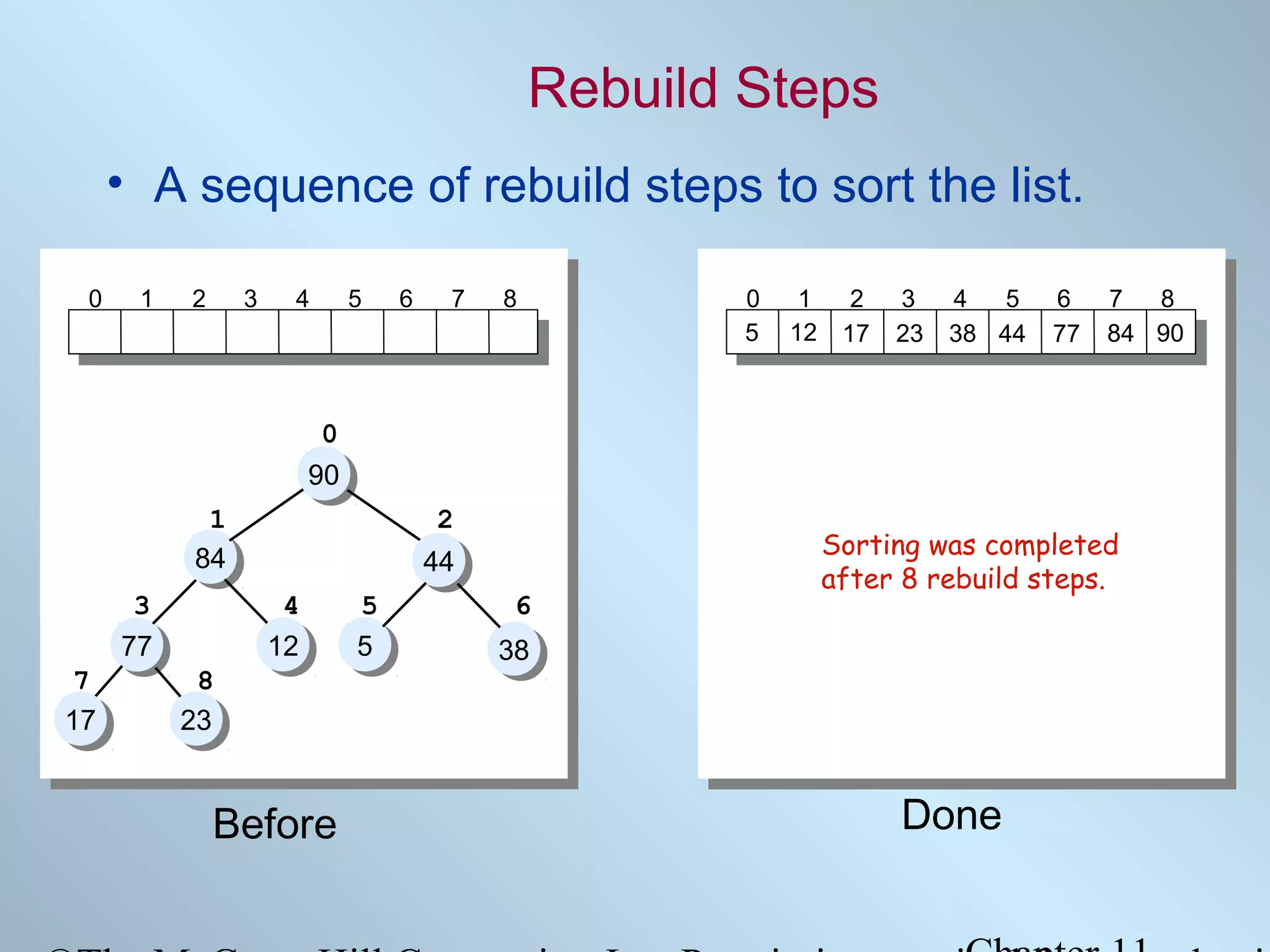 Rebuild Steps
• A sequence of rebuild steps to sort the list.
0

1

2

3

4

5

6

7

8

0
90
90

7
17
17

8
23
23

2
44
44
4
12
12

Before

1
12

2
17

3
23

4
5
38 44

6
77

7
8
84 90

0
84
90
38
77
44
12
17
23
5
12
17
23
38
44
77
84
90
5

1
84
84
3
77
77

0
5

5
5
5

6
38
38

1
2
Sorting was completed
17
84
5
12
23
77
38
44
5
17
84
5
12
23
77
44
38
5
after 8 rebuild steps.
3
4
5
12
17
12
5
77
23
12
12
5
77
17
23
7
8
17
23
17
23

Done

6
38
38

 