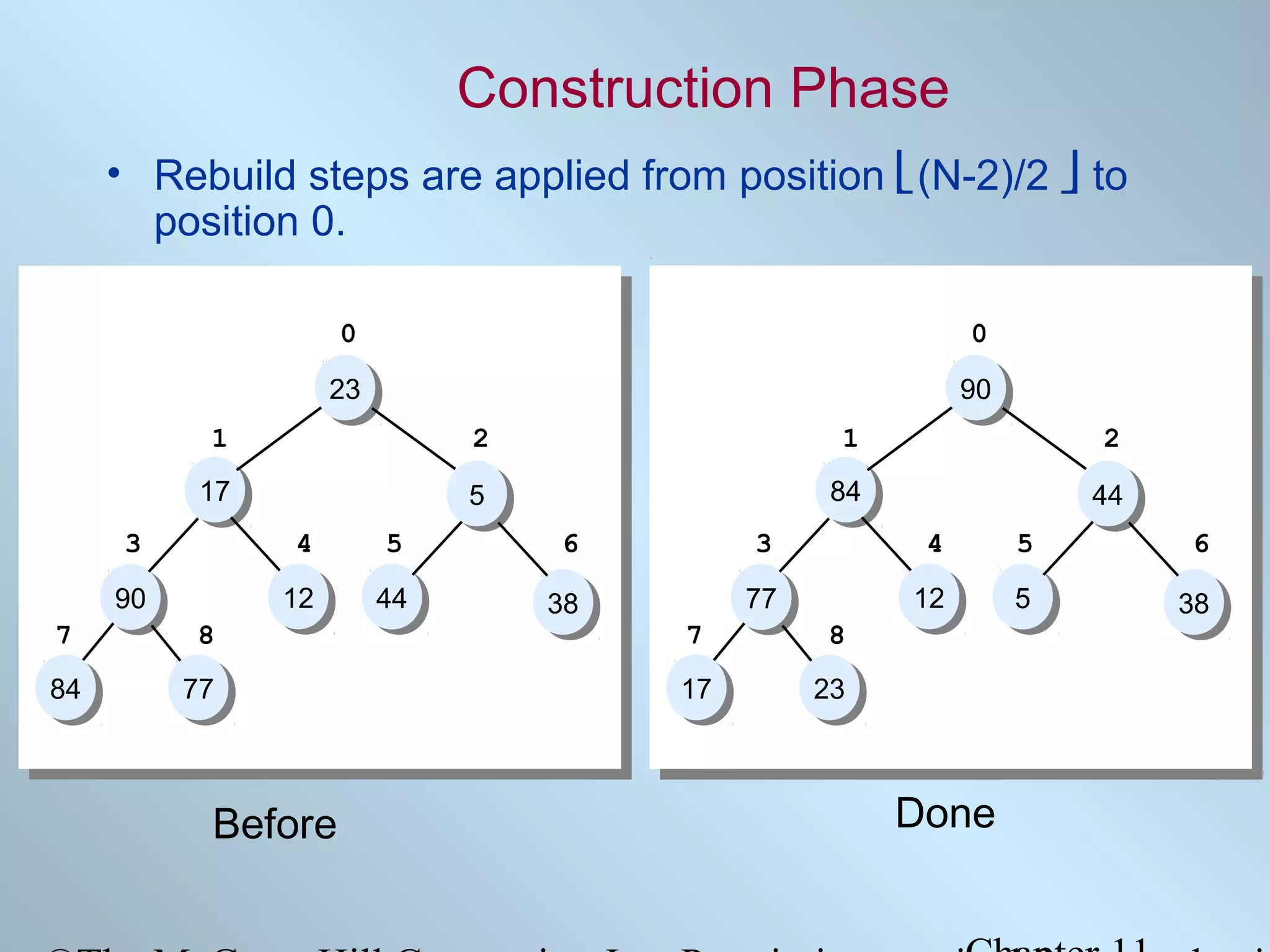 Construction Phase
• Rebuild steps are applied from position (N-2)/2  to
position 0.
0

0
0

(9-2)/2  = 3

23
23
1

2

11

17
17

5
5

90
23
90
23

84
90
17
84
90
17

2
44
5
44
5

3

4

5

6

3

4

5

6

90
90

12
12

44
44

38
38

77
84
90
77
84
90

12
12

44
5
44
5

38
38

7

8

84
84

77
77

Before

7

8

17
84
17
84

23
77
23
77

Done

 