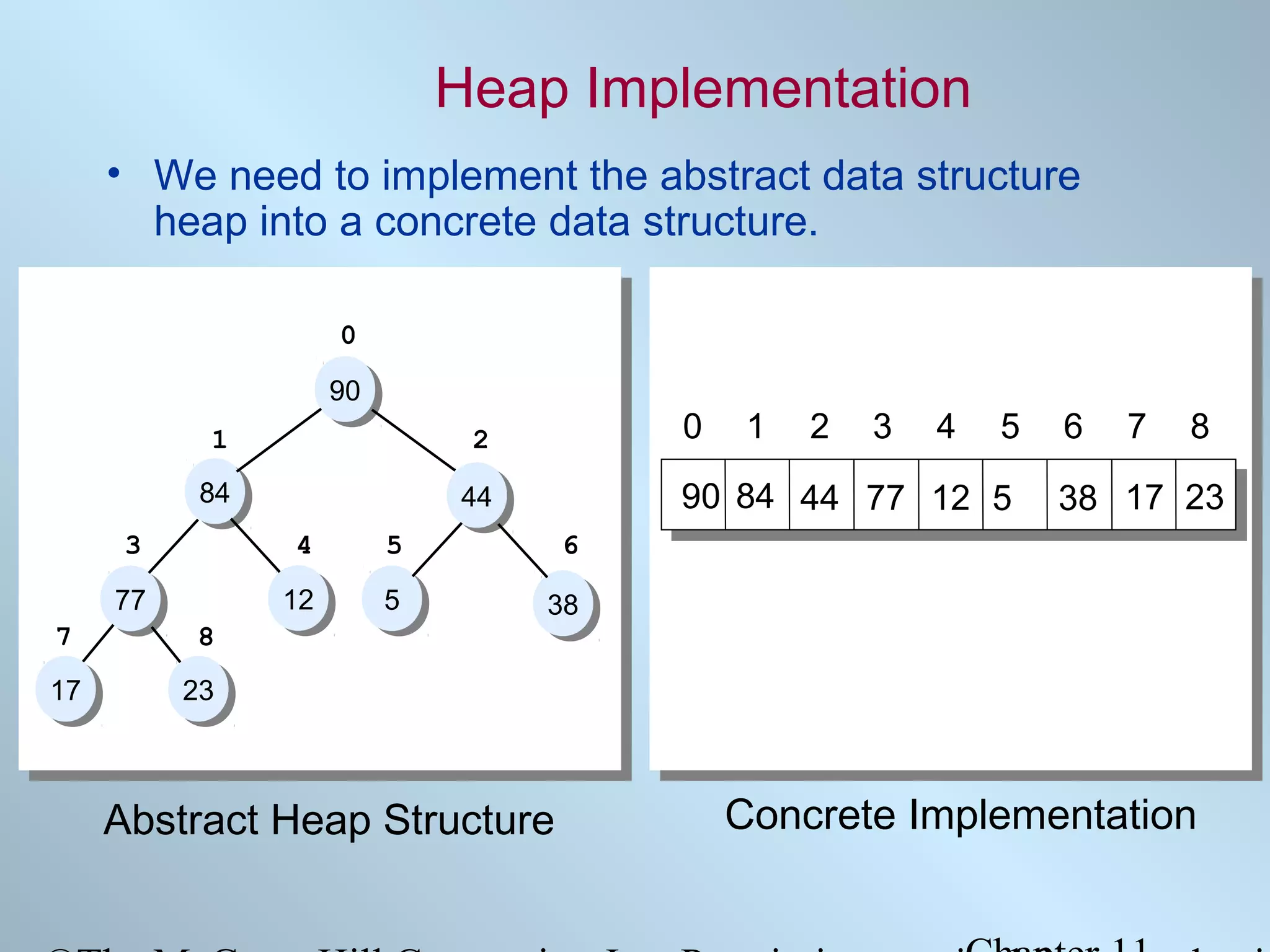 Heap Implementation
• We need to implement the abstract data structure
heap into a concrete data structure.
0
90
90
1
84
84

0

2
44
44

1

2

3

4

5

90 84 44 77 12 5

3

4

5

12
12

5
5

7

8

38 17 23

6

77
77

6

38
38

7

8

17
17

23
23

Abstract Heap Structure

Concrete Implementation

 