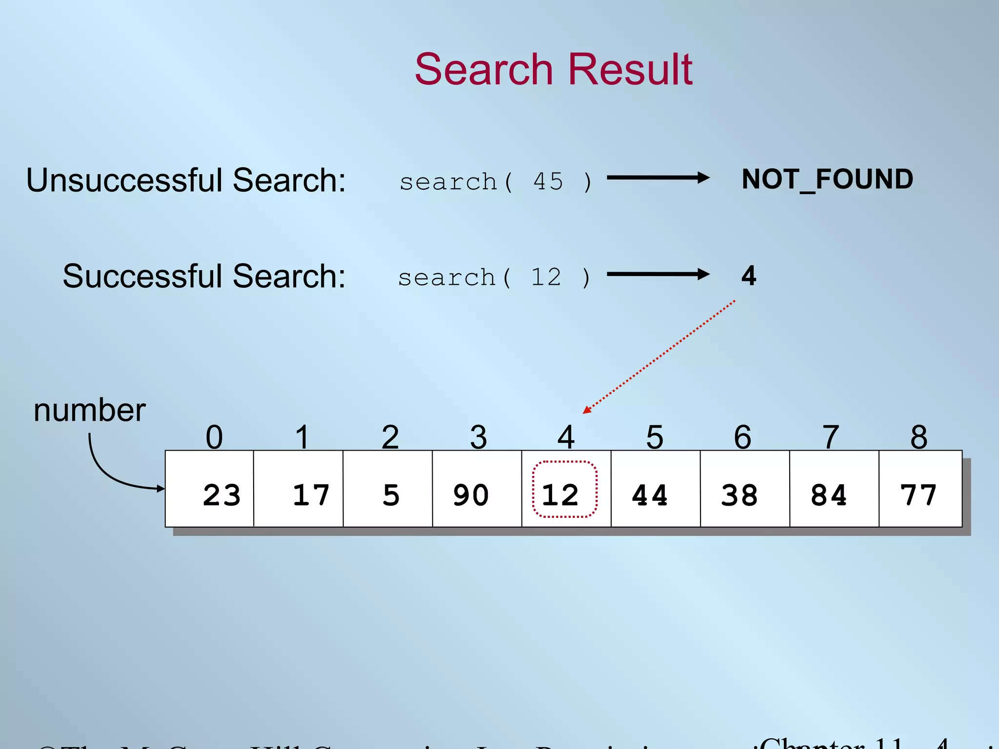 Search Result
Unsuccessful Search:

search( 45 )

NOT_FOUND

Successful Search:

search( 12 )

4

number

0

1

2

3

4

5

6

7

8

23

17

5

90

12

44

38

84

77

 