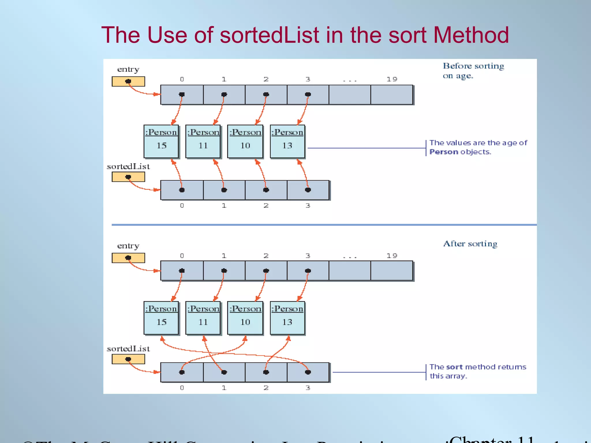 The Use of sortedList in the sort Method

 