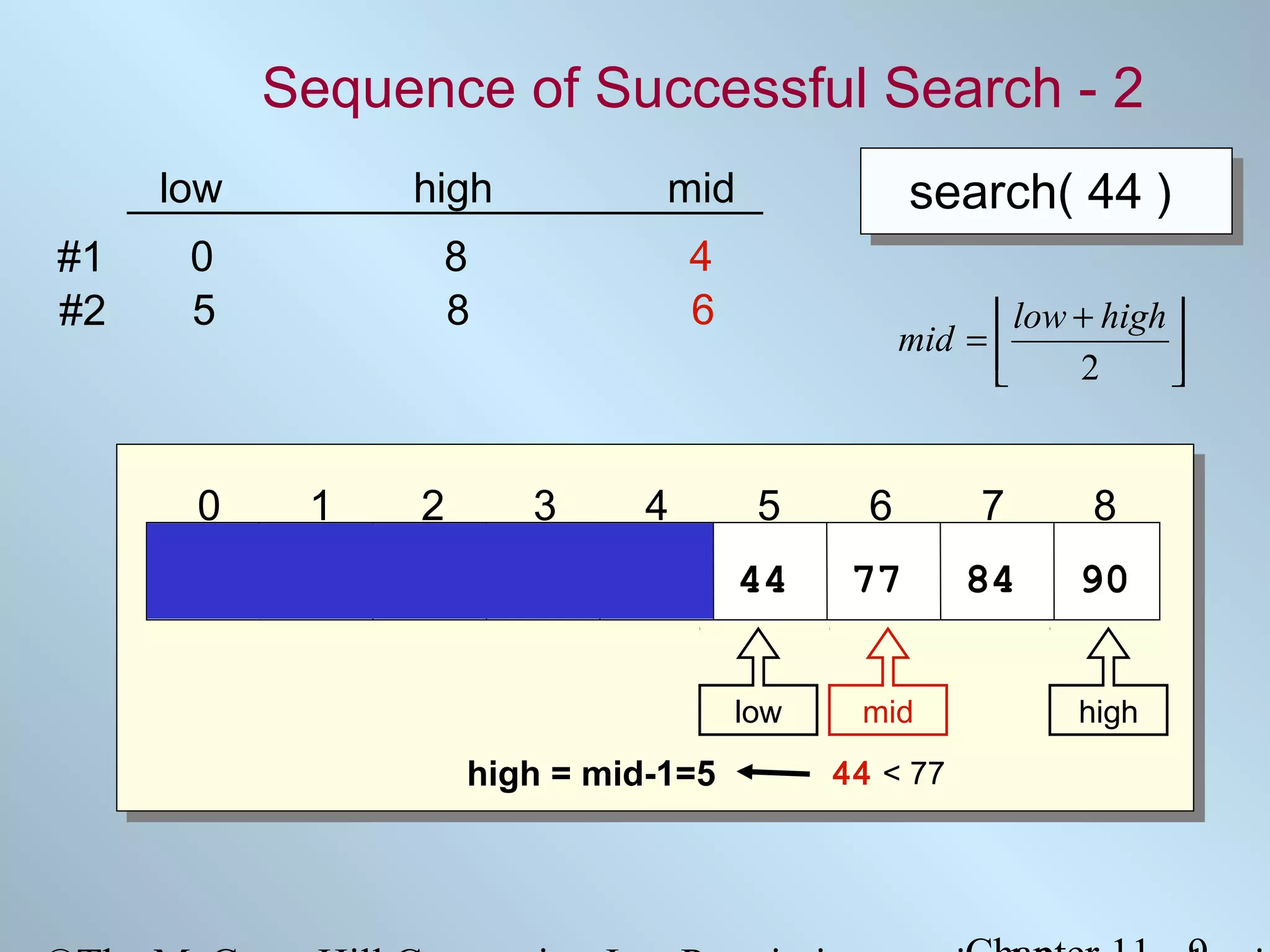 Sequence of Successful Search - 2
low
#1
#2

high

0
5

8
8

search( 44 )

mid
4
6

 low + high 
mid = 

2



0

1

2

3

4

5

6

7

8

5

12

17 23

38

44

77

84

90

low

high = mid-1=5

mid
44 < 77

high

 