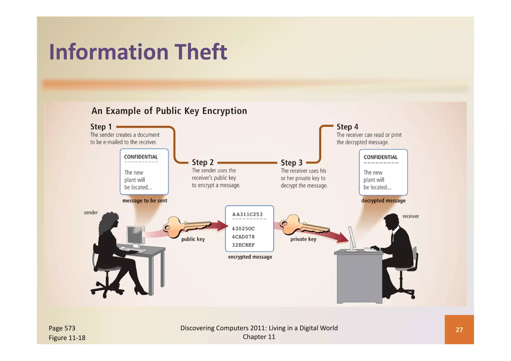 Information Theft
Information Theft




Page 573       Discovering Computers 2011: Living in a Digital World    27
Figure 11‐18                      Chapter 11
 