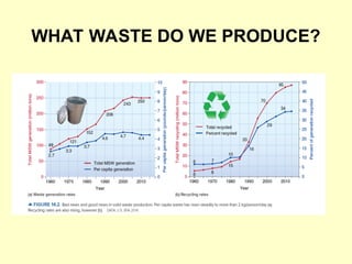 WHAT WASTE DO WE PRODUCE?
 