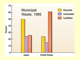 Municipal
Waste, 1995
 