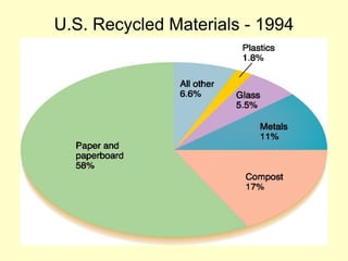 U.S. Recycled Materials - 1994
 