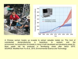 A Chinese woman breaks up e-waste to extract valuable metals (a). This kind of
unprotected demanufacturing is hazardous to workers and the
environment, but production of e-waste is rising in both developed and developing areas (b).
Most waste will be produced in developing areas after about 2015.
SOURCE: Modified from Yu et al., 2010, Environmental Science and Technology
 