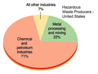 Hazardous
Waste Producers -
United States
 