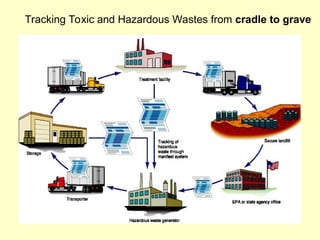 Tracking Toxic and Hazardous Wastes from cradle to grave
 
