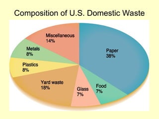 Composition of U.S. Domestic Waste
 