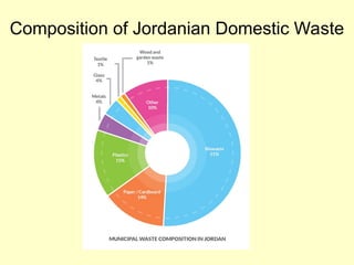 Composition of Jordanian Domestic Waste
 