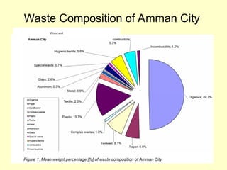 Waste Composition of Amman City
 