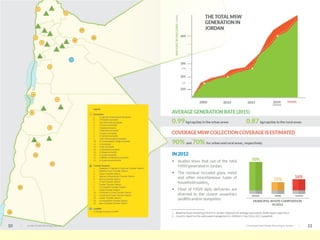 Composition of Jordanian Domestic Waste
 