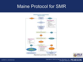 Copyright © 2016 by Pearson Education, Inc.
All Rights Reserved
Maine Protocol for SMR
(Reprinted by permission of Peter Goth, MD)
 