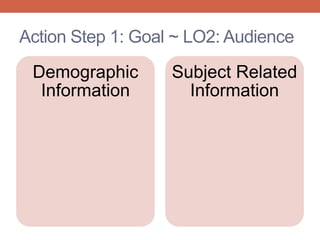 Action Step 1: Goal ~ LO2: Audience
Demographic
Information
Subject Related
Information
 