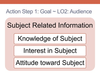 Action Step 1: Goal ~ LO2: Audience
Subject Related Information
Knowledge of Subject
Interest in Subject
Attitude toward Subject
 