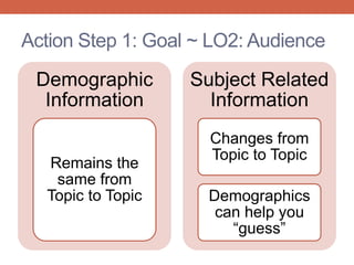 Action Step 1: Goal ~ LO2: Audience
Demographic
Information
Remains the
same from
Topic to Topic
Subject Related
Information
Changes from
Topic to Topic
Demographics
can help you
“guess”
 