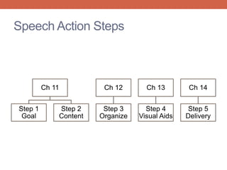Speech Action Steps
Ch 11
Step 1
Goal
Step 2
Content
Ch 12
Step 3
Organize
Ch 13
Step 4
Visual Aids
Ch 14
Step 5
Delivery
 
