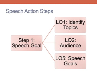 Speech Action Steps
Step 1:
Speech Goal
LO1: Identify
Topics
LO2:
Audience
LO5: Speech
Goals
 