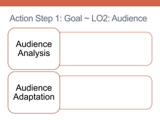 Action Step 1: Goal ~ LO2: Audience
Audience
Analysis
Audience
Adaptation
 