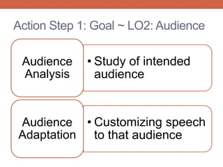 Action Step 1: Goal ~ LO2: Audience
• Study of intended
audience
Audience
Analysis
• Customizing speech
to that audience
Audience
Adaptation
 