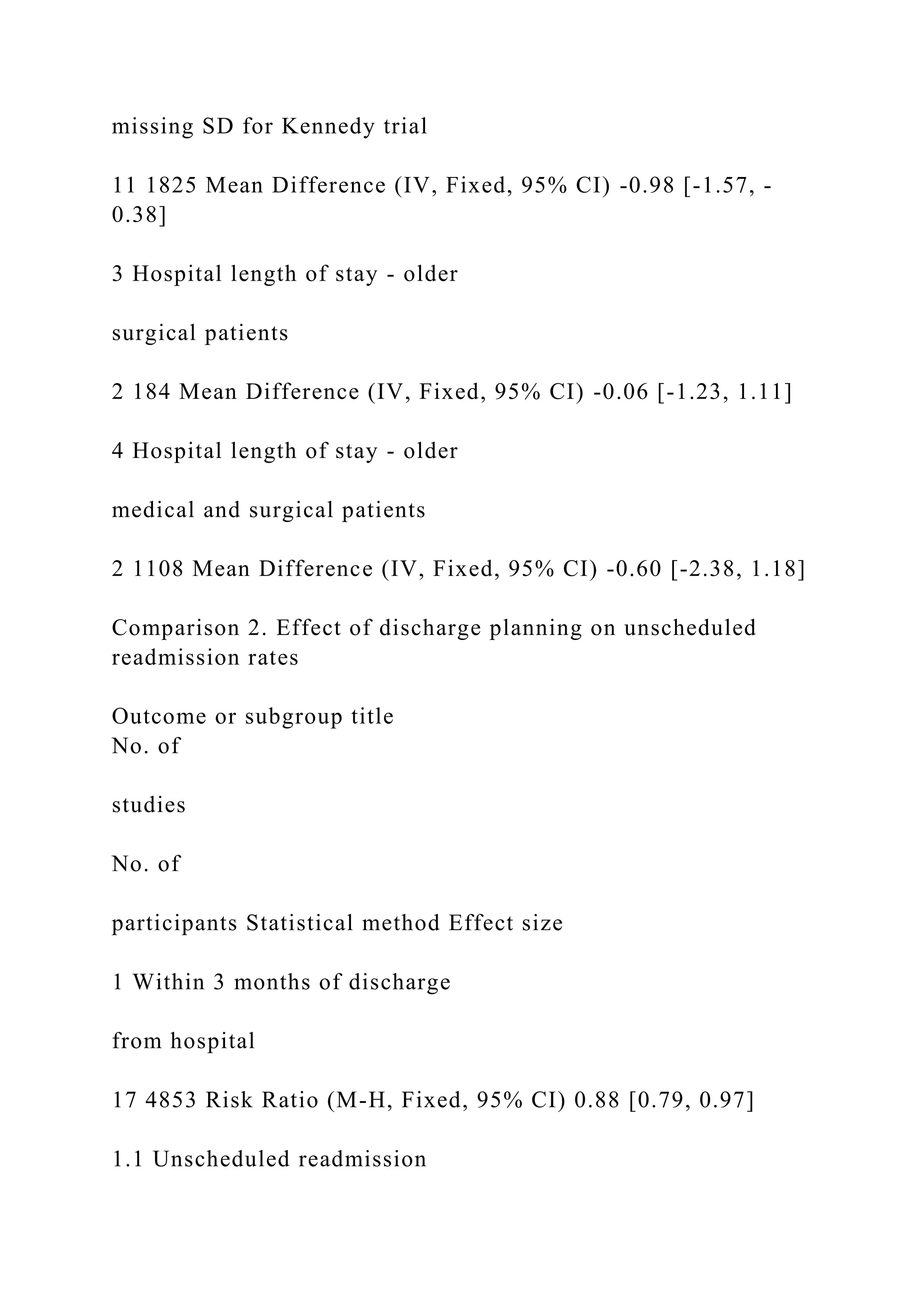missing SD for Kennedy trial
11 1825 Mean Difference (IV, Fixed, 95% CI) -0.98 [-1.57, -
0.38]
3 Hospital length of stay - older
surgical patients
2 184 Mean Difference (IV, Fixed, 95% CI) -0.06 [-1.23, 1.11]
4 Hospital length of stay - older
medical and surgical patients
2 1108 Mean Difference (IV, Fixed, 95% CI) -0.60 [-2.38, 1.18]
Comparison 2. Effect of discharge planning on unscheduled
readmission rates
Outcome or subgroup title
No. of
studies
No. of
participants Statistical method Effect size
1 Within 3 months of discharge
from hospital
17 4853 Risk Ratio (M-H, Fixed, 95% CI) 0.88 [0.79, 0.97]
1.1 Unscheduled readmission
 