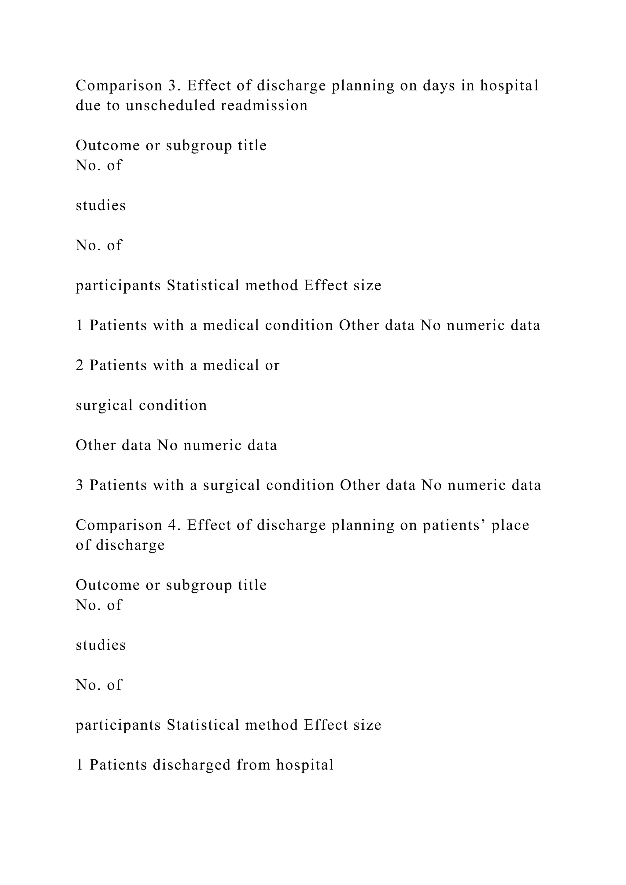 Comparison 3. Effect of discharge planning on days in hospital
due to unscheduled readmission
Outcome or subgroup title
No. of
studies
No. of
participants Statistical method Effect size
1 Patients with a medical condition Other data No numeric data
2 Patients with a medical or
surgical condition
Other data No numeric data
3 Patients with a surgical condition Other data No numeric data
Comparison 4. Effect of discharge planning on patients’ place
of discharge
Outcome or subgroup title
No. of
studies
No. of
participants Statistical method Effect size
1 Patients discharged from hospital
 
