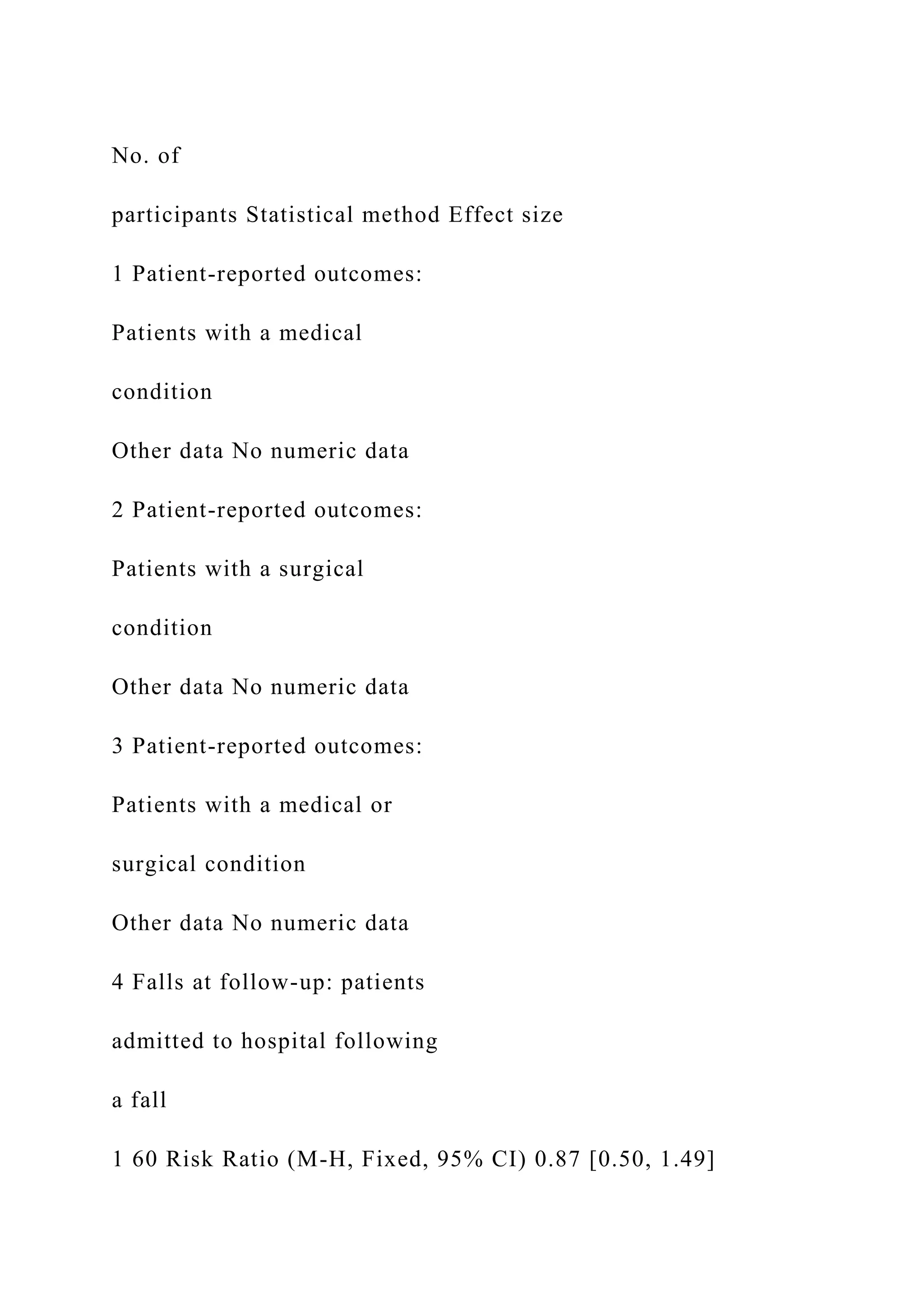 No. of
participants Statistical method Effect size
1 Patient-reported outcomes:
Patients with a medical
condition
Other data No numeric data
2 Patient-reported outcomes:
Patients with a surgical
condition
Other data No numeric data
3 Patient-reported outcomes:
Patients with a medical or
surgical condition
Other data No numeric data
4 Falls at follow-up: patients
admitted to hospital following
a fall
1 60 Risk Ratio (M-H, Fixed, 95% CI) 0.87 [0.50, 1.49]
 