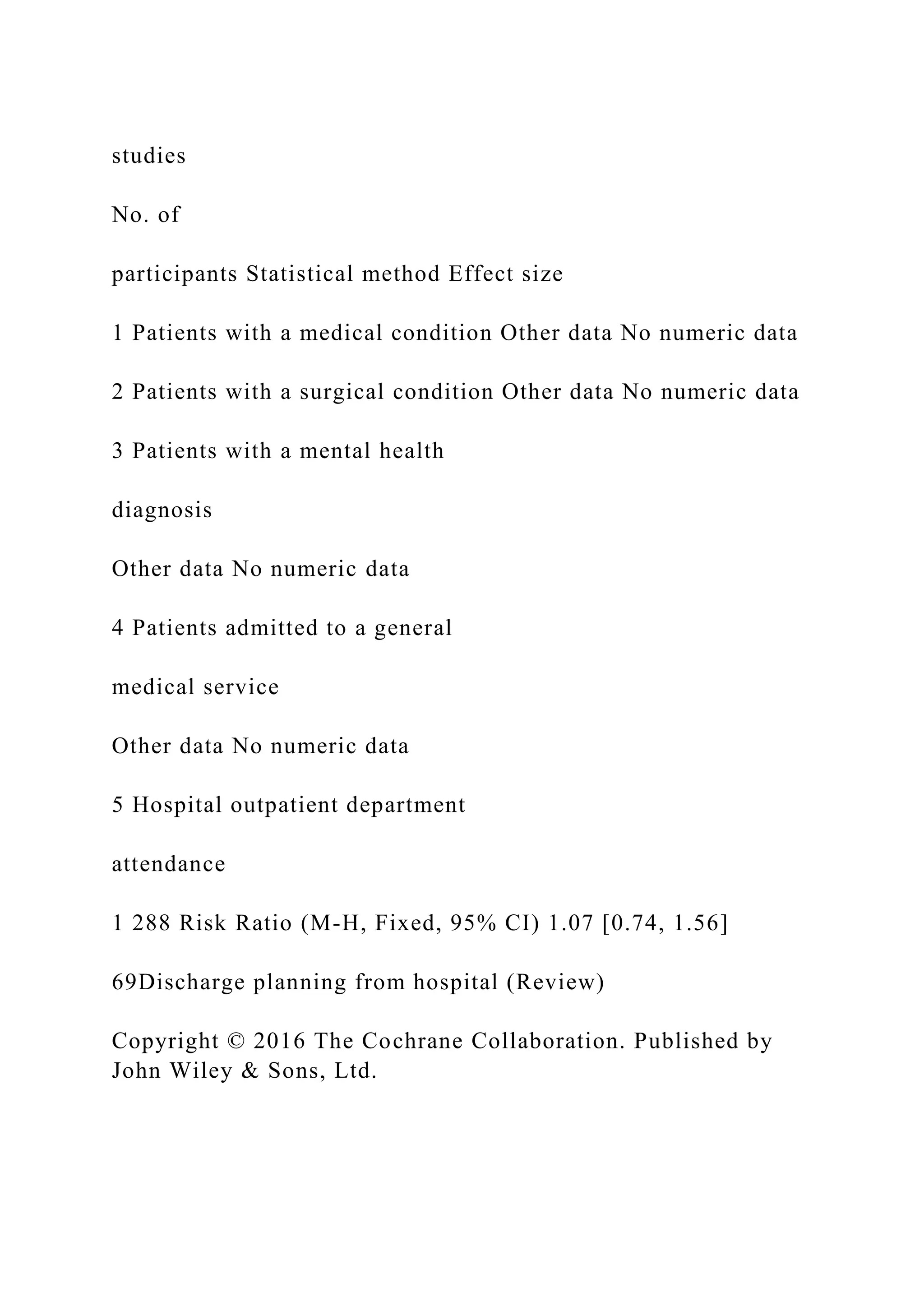 studies
No. of
participants Statistical method Effect size
1 Patients with a medical condition Other data No numeric data
2 Patients with a surgical condition Other data No numeric data
3 Patients with a mental health
diagnosis
Other data No numeric data
4 Patients admitted to a general
medical service
Other data No numeric data
5 Hospital outpatient department
attendance
1 288 Risk Ratio (M-H, Fixed, 95% CI) 1.07 [0.74, 1.56]
69Discharge planning from hospital (Review)
Copyright © 2016 The Cochrane Collaboration. Published by
John Wiley & Sons, Ltd.
 