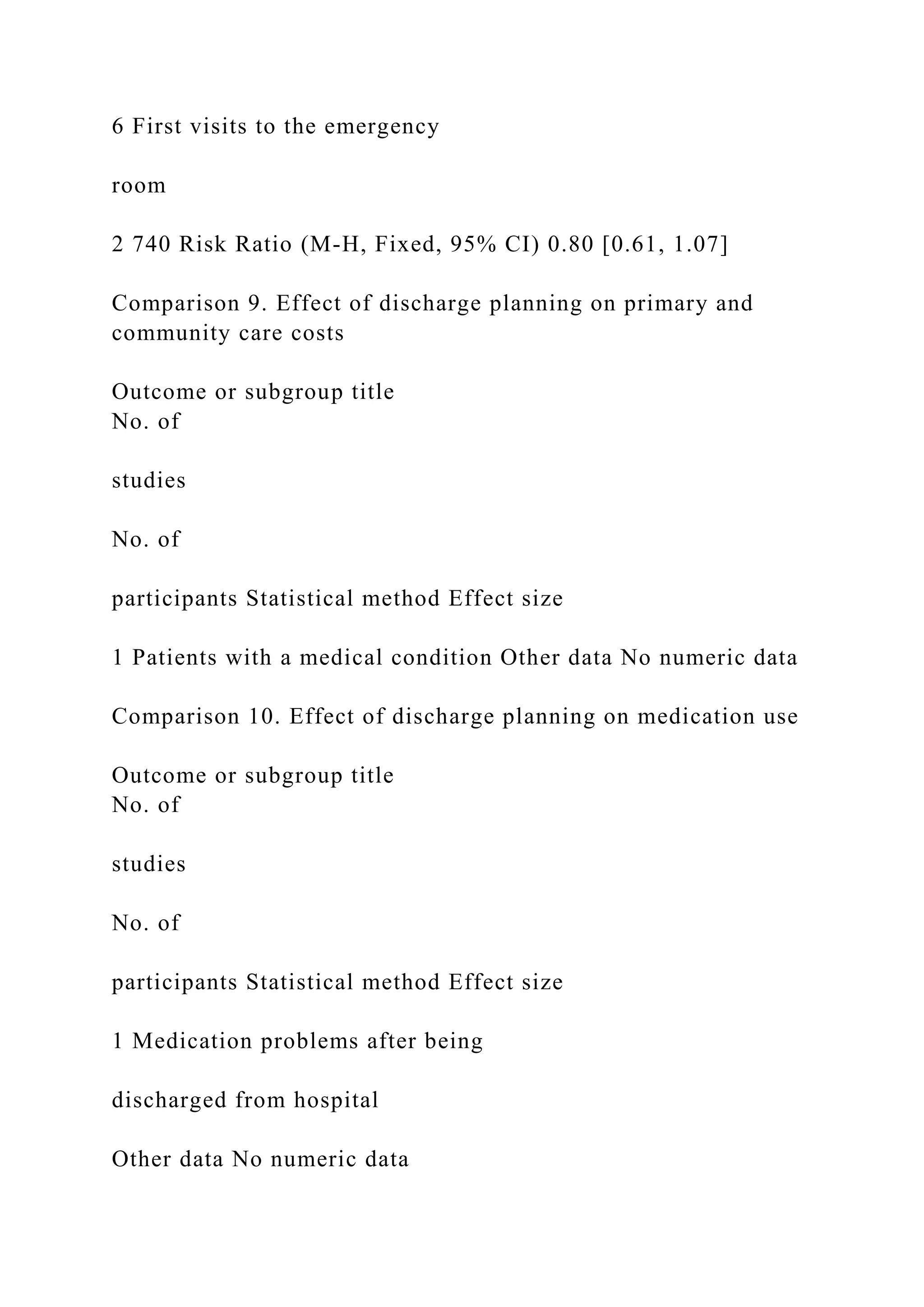 6 First visits to the emergency
room
2 740 Risk Ratio (M-H, Fixed, 95% CI) 0.80 [0.61, 1.07]
Comparison 9. Effect of discharge planning on primary and
community care costs
Outcome or subgroup title
No. of
studies
No. of
participants Statistical method Effect size
1 Patients with a medical condition Other data No numeric data
Comparison 10. Effect of discharge planning on medication use
Outcome or subgroup title
No. of
studies
No. of
participants Statistical method Effect size
1 Medication problems after being
discharged from hospital
Other data No numeric data
 