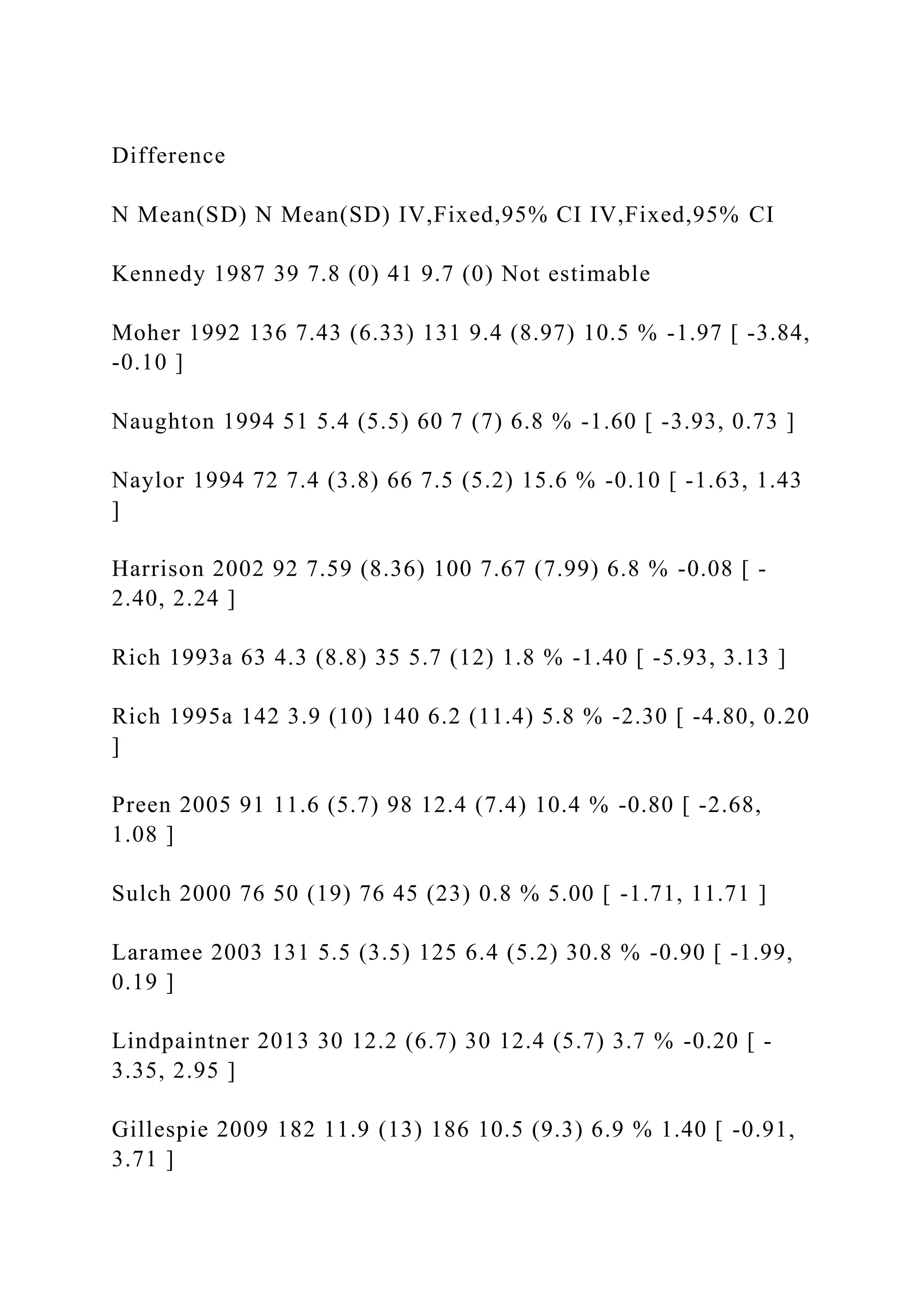 Difference
N Mean(SD) N Mean(SD) IV,Fixed,95% CI IV,Fixed,95% CI
Kennedy 1987 39 7.8 (0) 41 9.7 (0) Not estimable
Moher 1992 136 7.43 (6.33) 131 9.4 (8.97) 10.5 % -1.97 [ -3.84,
-0.10 ]
Naughton 1994 51 5.4 (5.5) 60 7 (7) 6.8 % -1.60 [ -3.93, 0.73 ]
Naylor 1994 72 7.4 (3.8) 66 7.5 (5.2) 15.6 % -0.10 [ -1.63, 1.43
]
Harrison 2002 92 7.59 (8.36) 100 7.67 (7.99) 6.8 % -0.08 [ -
2.40, 2.24 ]
Rich 1993a 63 4.3 (8.8) 35 5.7 (12) 1.8 % -1.40 [ -5.93, 3.13 ]
Rich 1995a 142 3.9 (10) 140 6.2 (11.4) 5.8 % -2.30 [ -4.80, 0.20
]
Preen 2005 91 11.6 (5.7) 98 12.4 (7.4) 10.4 % -0.80 [ -2.68,
1.08 ]
Sulch 2000 76 50 (19) 76 45 (23) 0.8 % 5.00 [ -1.71, 11.71 ]
Laramee 2003 131 5.5 (3.5) 125 6.4 (5.2) 30.8 % -0.90 [ -1.99,
0.19 ]
Lindpaintner 2013 30 12.2 (6.7) 30 12.4 (5.7) 3.7 % -0.20 [ -
3.35, 2.95 ]
Gillespie 2009 182 11.9 (13) 186 10.5 (9.3) 6.9 % 1.40 [ -0.91,
3.71 ]
 