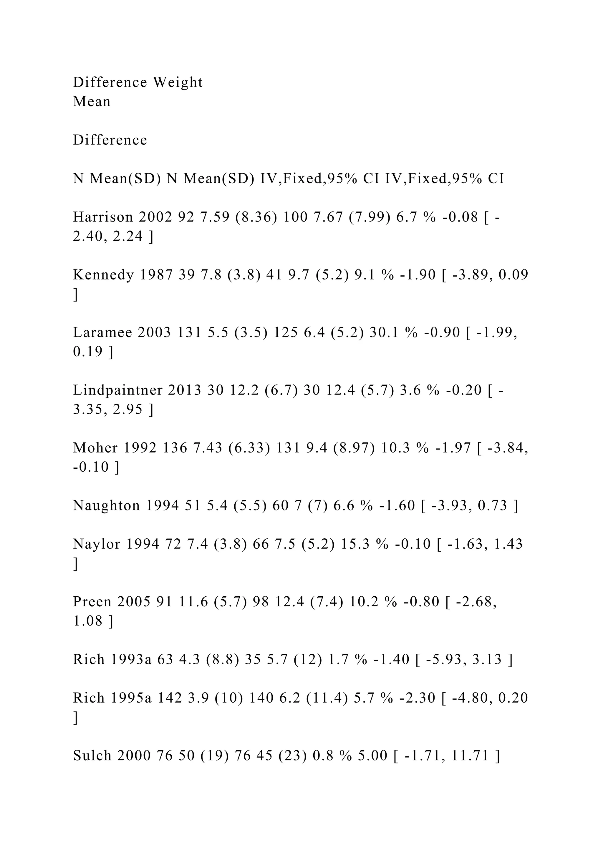 Difference Weight
Mean
Difference
N Mean(SD) N Mean(SD) IV,Fixed,95% CI IV,Fixed,95% CI
Harrison 2002 92 7.59 (8.36) 100 7.67 (7.99) 6.7 % -0.08 [ -
2.40, 2.24 ]
Kennedy 1987 39 7.8 (3.8) 41 9.7 (5.2) 9.1 % -1.90 [ -3.89, 0.09
]
Laramee 2003 131 5.5 (3.5) 125 6.4 (5.2) 30.1 % -0.90 [ -1.99,
0.19 ]
Lindpaintner 2013 30 12.2 (6.7) 30 12.4 (5.7) 3.6 % -0.20 [ -
3.35, 2.95 ]
Moher 1992 136 7.43 (6.33) 131 9.4 (8.97) 10.3 % -1.97 [ -3.84,
-0.10 ]
Naughton 1994 51 5.4 (5.5) 60 7 (7) 6.6 % -1.60 [ -3.93, 0.73 ]
Naylor 1994 72 7.4 (3.8) 66 7.5 (5.2) 15.3 % -0.10 [ -1.63, 1.43
]
Preen 2005 91 11.6 (5.7) 98 12.4 (7.4) 10.2 % -0.80 [ -2.68,
1.08 ]
Rich 1993a 63 4.3 (8.8) 35 5.7 (12) 1.7 % -1.40 [ -5.93, 3.13 ]
Rich 1995a 142 3.9 (10) 140 6.2 (11.4) 5.7 % -2.30 [ -4.80, 0.20
]
Sulch 2000 76 50 (19) 76 45 (23) 0.8 % 5.00 [ -1.71, 11.71 ]
 