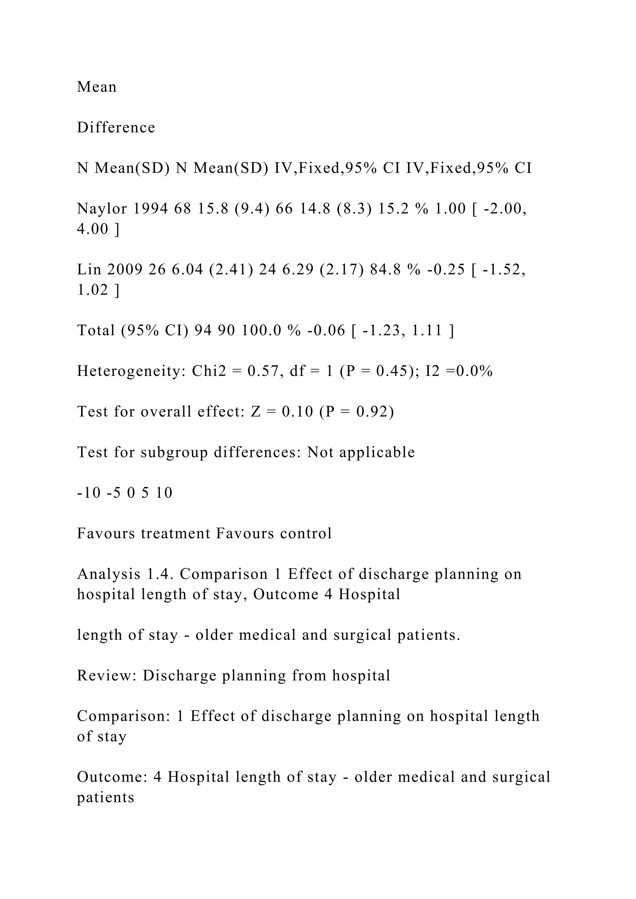 Mean
Difference
N Mean(SD) N Mean(SD) IV,Fixed,95% CI IV,Fixed,95% CI
Naylor 1994 68 15.8 (9.4) 66 14.8 (8.3) 15.2 % 1.00 [ -2.00,
4.00 ]
Lin 2009 26 6.04 (2.41) 24 6.29 (2.17) 84.8 % -0.25 [ -1.52,
1.02 ]
Total (95% CI) 94 90 100.0 % -0.06 [ -1.23, 1.11 ]
Heterogeneity: Chi2 = 0.57, df = 1 (P = 0.45); I2 =0.0%
Test for overall effect: Z = 0.10 (P = 0.92)
Test for subgroup differences: Not applicable
-10 -5 0 5 10
Favours treatment Favours control
Analysis 1.4. Comparison 1 Effect of discharge planning on
hospital length of stay, Outcome 4 Hospital
length of stay - older medical and surgical patients.
Review: Discharge planning from hospital
Comparison: 1 Effect of discharge planning on hospital length
of stay
Outcome: 4 Hospital length of stay - older medical and surgical
patients
 