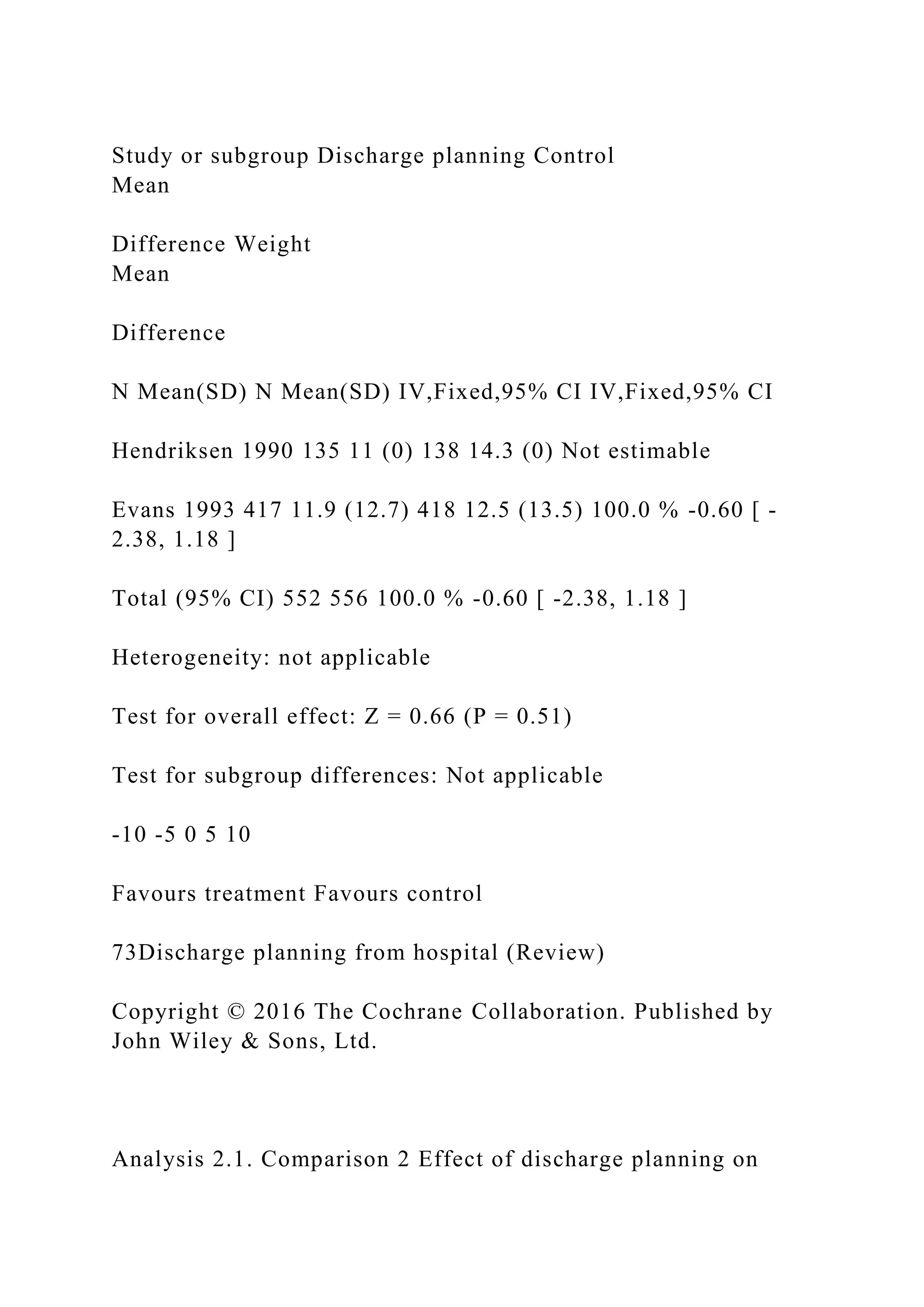 Study or subgroup Discharge planning Control
Mean
Difference Weight
Mean
Difference
N Mean(SD) N Mean(SD) IV,Fixed,95% CI IV,Fixed,95% CI
Hendriksen 1990 135 11 (0) 138 14.3 (0) Not estimable
Evans 1993 417 11.9 (12.7) 418 12.5 (13.5) 100.0 % -0.60 [ -
2.38, 1.18 ]
Total (95% CI) 552 556 100.0 % -0.60 [ -2.38, 1.18 ]
Heterogeneity: not applicable
Test for overall effect: Z = 0.66 (P = 0.51)
Test for subgroup differences: Not applicable
-10 -5 0 5 10
Favours treatment Favours control
73Discharge planning from hospital (Review)
Copyright © 2016 The Cochrane Collaboration. Published by
John Wiley & Sons, Ltd.
Analysis 2.1. Comparison 2 Effect of discharge planning on
 