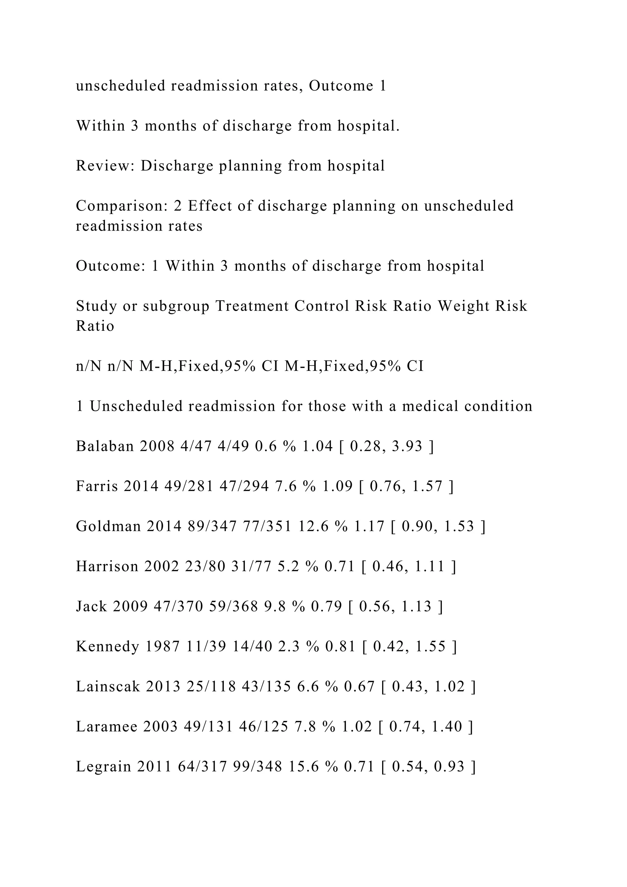 unscheduled readmission rates, Outcome 1
Within 3 months of discharge from hospital.
Review: Discharge planning from hospital
Comparison: 2 Effect of discharge planning on unscheduled
readmission rates
Outcome: 1 Within 3 months of discharge from hospital
Study or subgroup Treatment Control Risk Ratio Weight Risk
Ratio
n/N n/N M-H,Fixed,95% CI M-H,Fixed,95% CI
1 Unscheduled readmission for those with a medical condition
Balaban 2008 4/47 4/49 0.6 % 1.04 [ 0.28, 3.93 ]
Farris 2014 49/281 47/294 7.6 % 1.09 [ 0.76, 1.57 ]
Goldman 2014 89/347 77/351 12.6 % 1.17 [ 0.90, 1.53 ]
Harrison 2002 23/80 31/77 5.2 % 0.71 [ 0.46, 1.11 ]
Jack 2009 47/370 59/368 9.8 % 0.79 [ 0.56, 1.13 ]
Kennedy 1987 11/39 14/40 2.3 % 0.81 [ 0.42, 1.55 ]
Lainscak 2013 25/118 43/135 6.6 % 0.67 [ 0.43, 1.02 ]
Laramee 2003 49/131 46/125 7.8 % 1.02 [ 0.74, 1.40 ]
Legrain 2011 64/317 99/348 15.6 % 0.71 [ 0.54, 0.93 ]
 