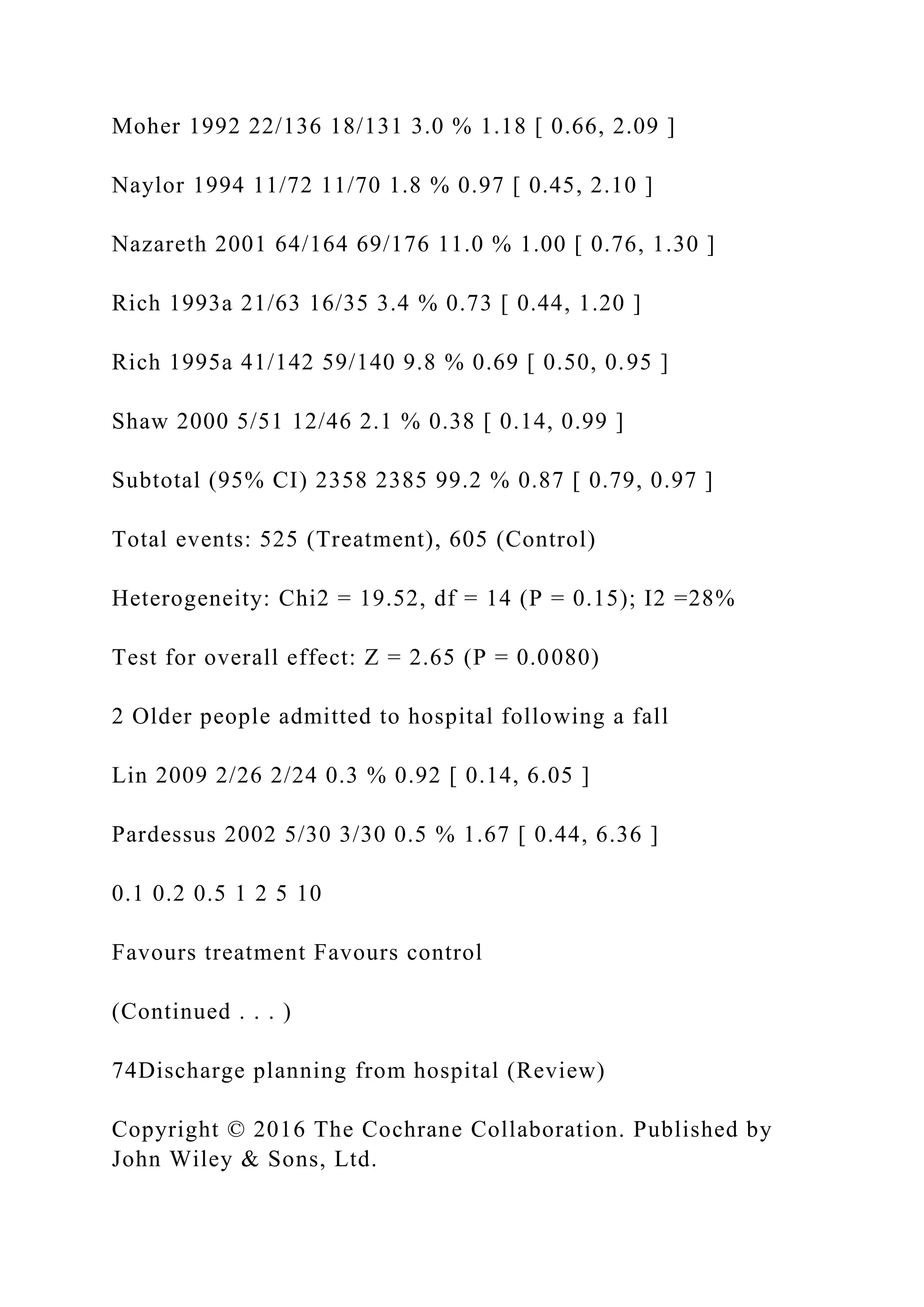 Moher 1992 22/136 18/131 3.0 % 1.18 [ 0.66, 2.09 ]
Naylor 1994 11/72 11/70 1.8 % 0.97 [ 0.45, 2.10 ]
Nazareth 2001 64/164 69/176 11.0 % 1.00 [ 0.76, 1.30 ]
Rich 1993a 21/63 16/35 3.4 % 0.73 [ 0.44, 1.20 ]
Rich 1995a 41/142 59/140 9.8 % 0.69 [ 0.50, 0.95 ]
Shaw 2000 5/51 12/46 2.1 % 0.38 [ 0.14, 0.99 ]
Subtotal (95% CI) 2358 2385 99.2 % 0.87 [ 0.79, 0.97 ]
Total events: 525 (Treatment), 605 (Control)
Heterogeneity: Chi2 = 19.52, df = 14 (P = 0.15); I2 =28%
Test for overall effect: Z = 2.65 (P = 0.0080)
2 Older people admitted to hospital following a fall
Lin 2009 2/26 2/24 0.3 % 0.92 [ 0.14, 6.05 ]
Pardessus 2002 5/30 3/30 0.5 % 1.67 [ 0.44, 6.36 ]
0.1 0.2 0.5 1 2 5 10
Favours treatment Favours control
(Continued . . . )
74Discharge planning from hospital (Review)
Copyright © 2016 The Cochrane Collaboration. Published by
John Wiley & Sons, Ltd.
 
