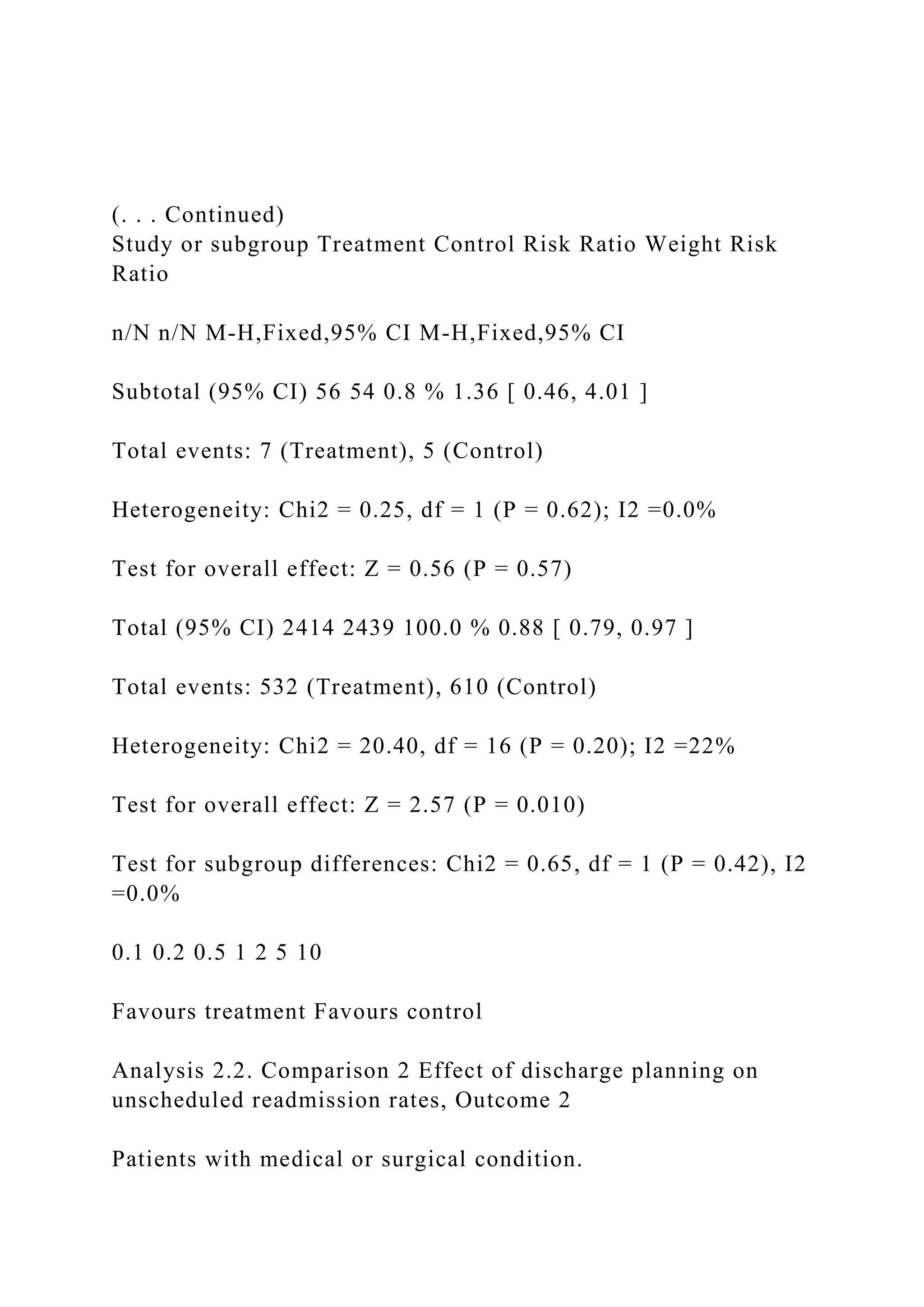 (. . . Continued)
Study or subgroup Treatment Control Risk Ratio Weight Risk
Ratio
n/N n/N M-H,Fixed,95% CI M-H,Fixed,95% CI
Subtotal (95% CI) 56 54 0.8 % 1.36 [ 0.46, 4.01 ]
Total events: 7 (Treatment), 5 (Control)
Heterogeneity: Chi2 = 0.25, df = 1 (P = 0.62); I2 =0.0%
Test for overall effect: Z = 0.56 (P = 0.57)
Total (95% CI) 2414 2439 100.0 % 0.88 [ 0.79, 0.97 ]
Total events: 532 (Treatment), 610 (Control)
Heterogeneity: Chi2 = 20.40, df = 16 (P = 0.20); I2 =22%
Test for overall effect: Z = 2.57 (P = 0.010)
Test for subgroup differences: Chi2 = 0.65, df = 1 (P = 0.42), I2
=0.0%
0.1 0.2 0.5 1 2 5 10
Favours treatment Favours control
Analysis 2.2. Comparison 2 Effect of discharge planning on
unscheduled readmission rates, Outcome 2
Patients with medical or surgical condition.
 