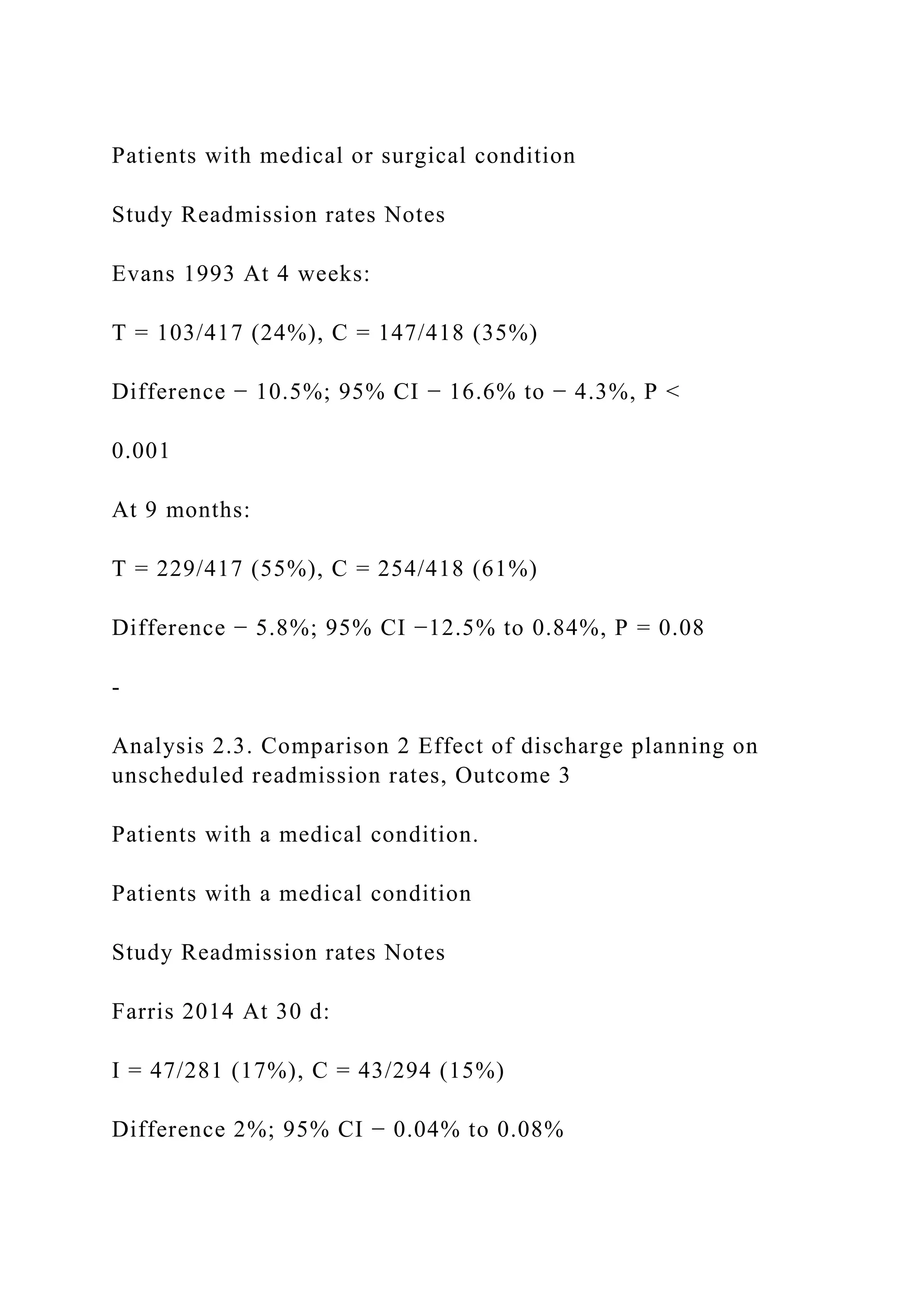 Patients with medical or surgical condition
Study Readmission rates Notes
Evans 1993 At 4 weeks:
T = 103/417 (24%), C = 147/418 (35%)
Difference − 10.5%; 95% CI − 16.6% to − 4.3%, P <
0.001
At 9 months:
T = 229/417 (55%), C = 254/418 (61%)
Difference − 5.8%; 95% CI −12.5% to 0.84%, P = 0.08
-
Analysis 2.3. Comparison 2 Effect of discharge planning on
unscheduled readmission rates, Outcome 3
Patients with a medical condition.
Patients with a medical condition
Study Readmission rates Notes
Farris 2014 At 30 d:
I = 47/281 (17%), C = 43/294 (15%)
Difference 2%; 95% CI − 0.04% to 0.08%
 