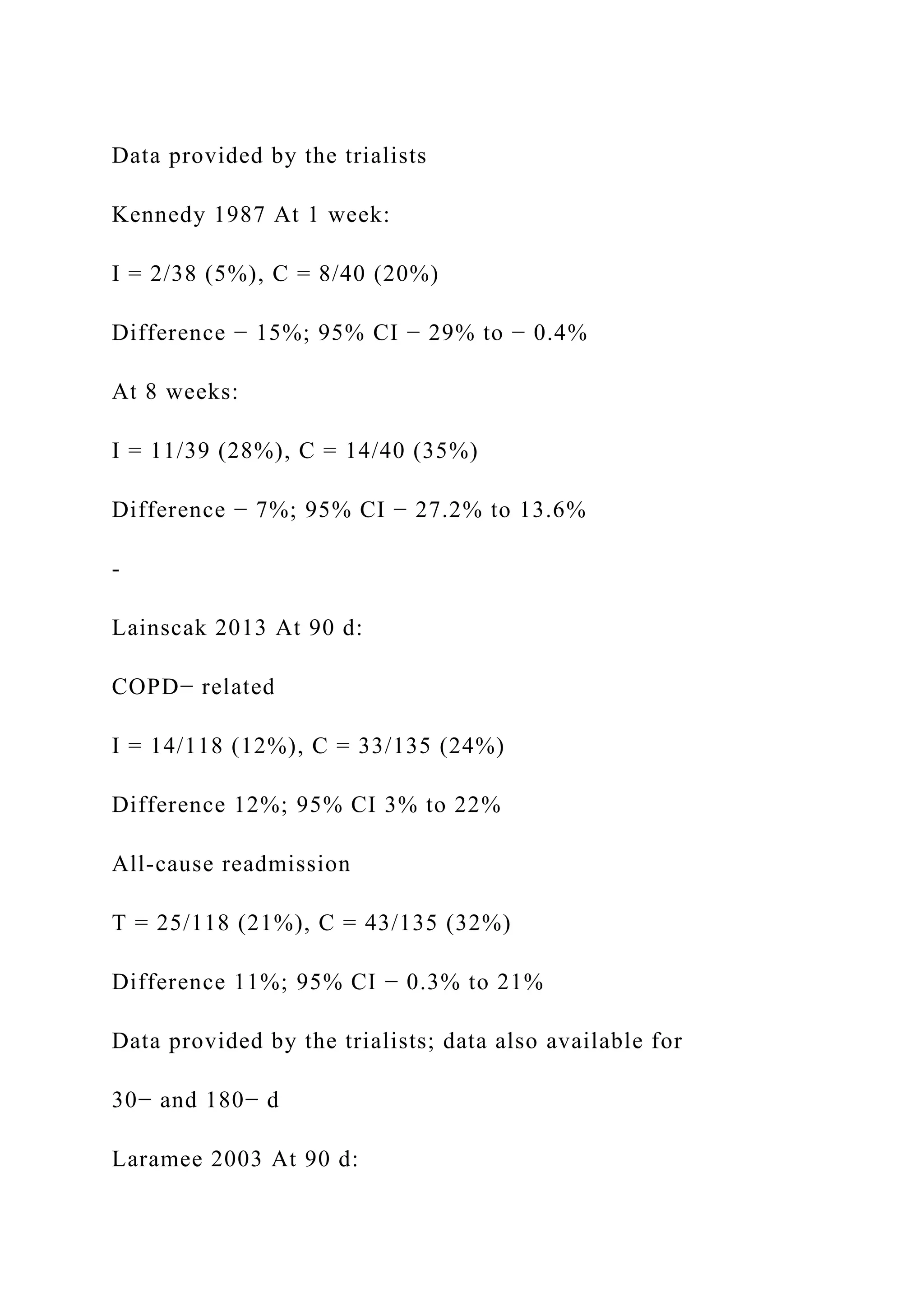 Data provided by the trialists
Kennedy 1987 At 1 week:
I = 2/38 (5%), C = 8/40 (20%)
Difference − 15%; 95% CI − 29% to − 0.4%
At 8 weeks:
I = 11/39 (28%), C = 14/40 (35%)
Difference − 7%; 95% CI − 27.2% to 13.6%
-
Lainscak 2013 At 90 d:
COPD− related
I = 14/118 (12%), C = 33/135 (24%)
Difference 12%; 95% CI 3% to 22%
All-cause readmission
T = 25/118 (21%), C = 43/135 (32%)
Difference 11%; 95% CI − 0.3% to 21%
Data provided by the trialists; data also available for
30− and 180− d
Laramee 2003 At 90 d:
 