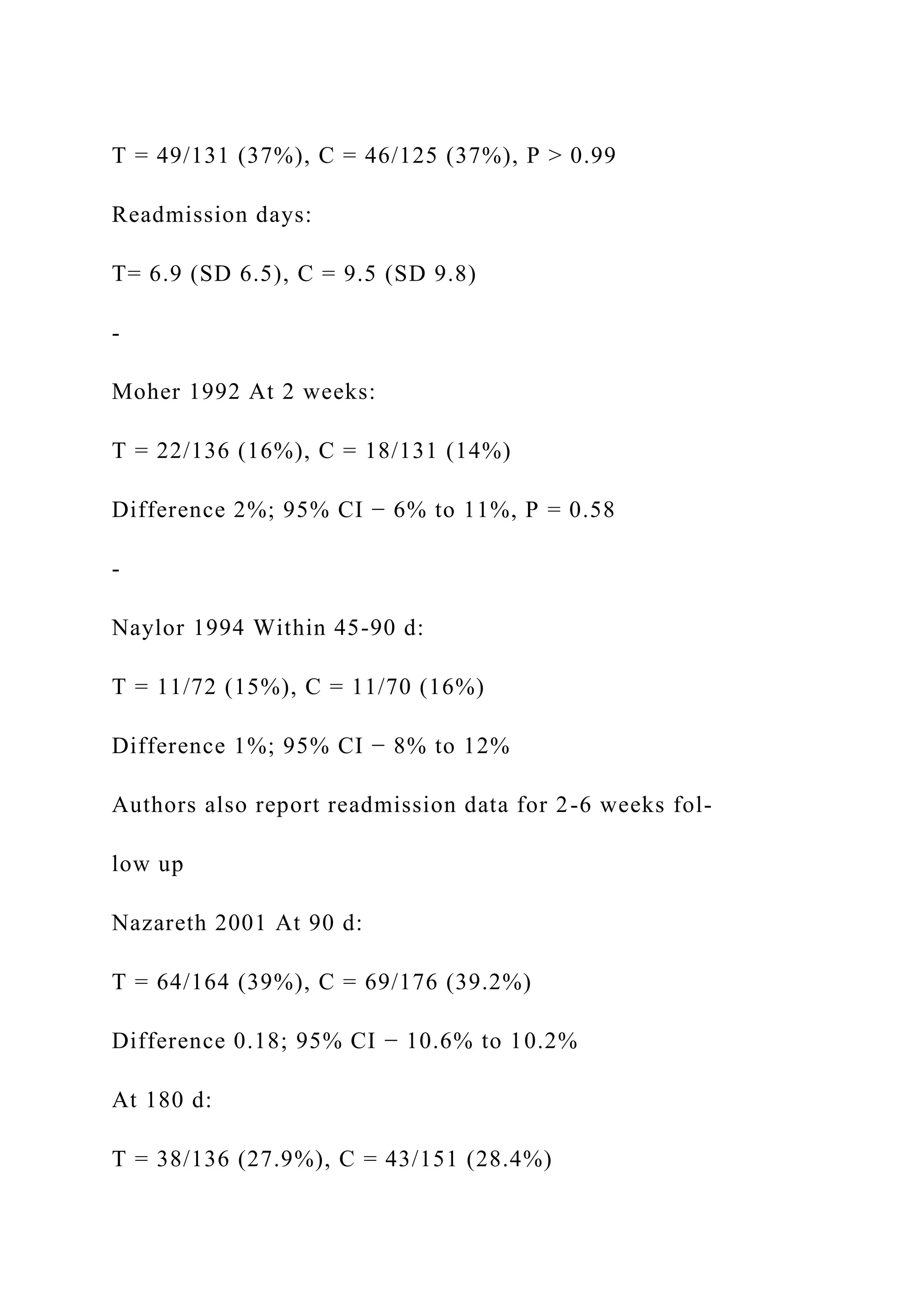 T = 49/131 (37%), C = 46/125 (37%), P > 0.99
Readmission days:
T= 6.9 (SD 6.5), C = 9.5 (SD 9.8)
-
Moher 1992 At 2 weeks:
T = 22/136 (16%), C = 18/131 (14%)
Difference 2%; 95% CI − 6% to 11%, P = 0.58
-
Naylor 1994 Within 45-90 d:
T = 11/72 (15%), C = 11/70 (16%)
Difference 1%; 95% CI − 8% to 12%
Authors also report readmission data for 2-6 weeks fol-
low up
Nazareth 2001 At 90 d:
T = 64/164 (39%), C = 69/176 (39.2%)
Difference 0.18; 95% CI − 10.6% to 10.2%
At 180 d:
T = 38/136 (27.9%), C = 43/151 (28.4%)
 