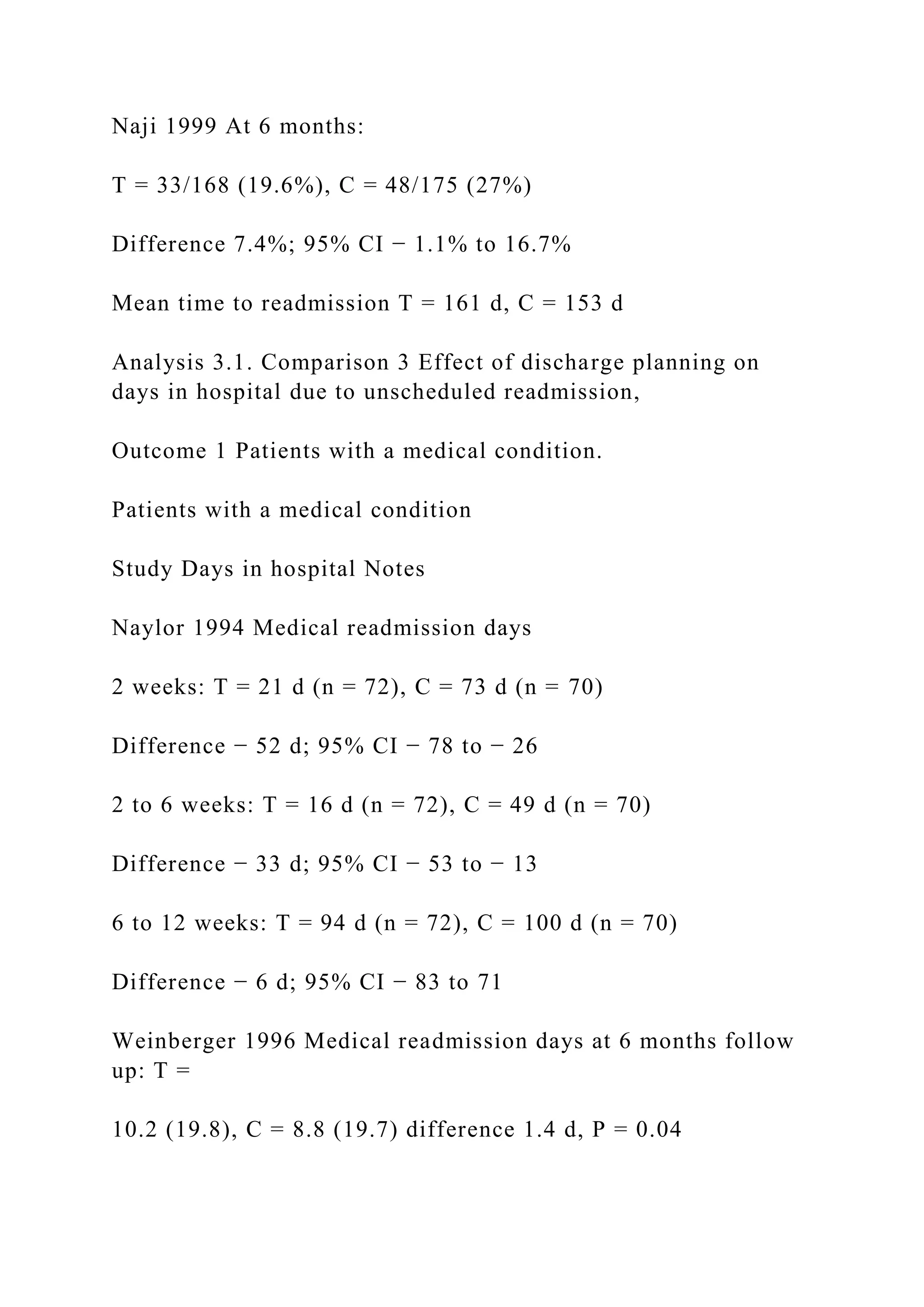 Naji 1999 At 6 months:
T = 33/168 (19.6%), C = 48/175 (27%)
Difference 7.4%; 95% CI − 1.1% to 16.7%
Mean time to readmission T = 161 d, C = 153 d
Analysis 3.1. Comparison 3 Effect of discharge planning on
days in hospital due to unscheduled readmission,
Outcome 1 Patients with a medical condition.
Patients with a medical condition
Study Days in hospital Notes
Naylor 1994 Medical readmission days
2 weeks: T = 21 d (n = 72), C = 73 d (n = 70)
Difference − 52 d; 95% CI − 78 to − 26
2 to 6 weeks: T = 16 d (n = 72), C = 49 d (n = 70)
Difference − 33 d; 95% CI − 53 to − 13
6 to 12 weeks: T = 94 d (n = 72), C = 100 d (n = 70)
Difference − 6 d; 95% CI − 83 to 71
Weinberger 1996 Medical readmission days at 6 months follow
up: T =
10.2 (19.8), C = 8.8 (19.7) difference 1.4 d, P = 0.04
 