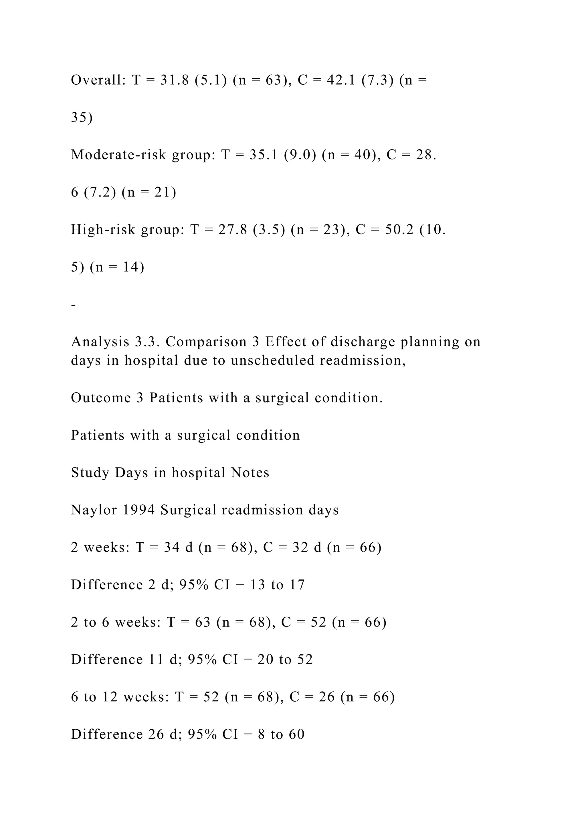 Overall: T = 31.8 (5.1) (n = 63), C = 42.1 (7.3) (n =
35)
Moderate-risk group: T = 35.1 (9.0) (n = 40), C = 28.
6 (7.2) (n = 21)
High-risk group: T = 27.8 (3.5) (n = 23), C = 50.2 (10.
5) (n = 14)
-
Analysis 3.3. Comparison 3 Effect of discharge planning on
days in hospital due to unscheduled readmission,
Outcome 3 Patients with a surgical condition.
Patients with a surgical condition
Study Days in hospital Notes
Naylor 1994 Surgical readmission days
2 weeks: T = 34 d (n = 68), C = 32 d (n = 66)
Difference 2 d; 95% CI − 13 to 17
2 to 6 weeks: T = 63 (n = 68), C = 52 (n = 66)
Difference 11 d; 95% CI − 20 to 52
6 to 12 weeks: T = 52 (n = 68), C = 26 (n = 66)
Difference 26 d; 95% CI − 8 to 60
 