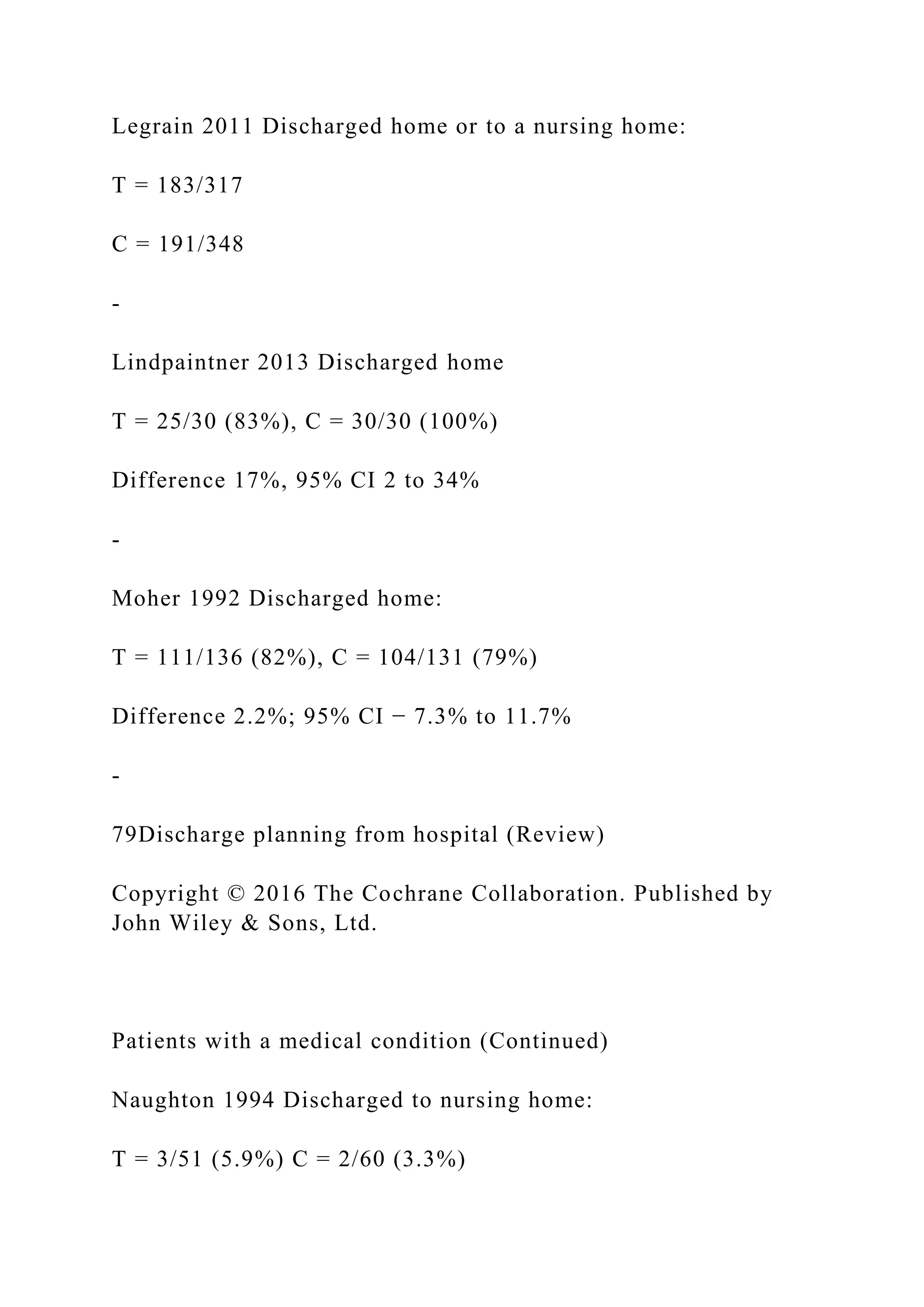 Legrain 2011 Discharged home or to a nursing home:
T = 183/317
C = 191/348
-
Lindpaintner 2013 Discharged home
T = 25/30 (83%), C = 30/30 (100%)
Difference 17%, 95% CI 2 to 34%
-
Moher 1992 Discharged home:
T = 111/136 (82%), C = 104/131 (79%)
Difference 2.2%; 95% CI − 7.3% to 11.7%
-
79Discharge planning from hospital (Review)
Copyright © 2016 The Cochrane Collaboration. Published by
John Wiley & Sons, Ltd.
Patients with a medical condition (Continued)
Naughton 1994 Discharged to nursing home:
T = 3/51 (5.9%) C = 2/60 (3.3%)
 