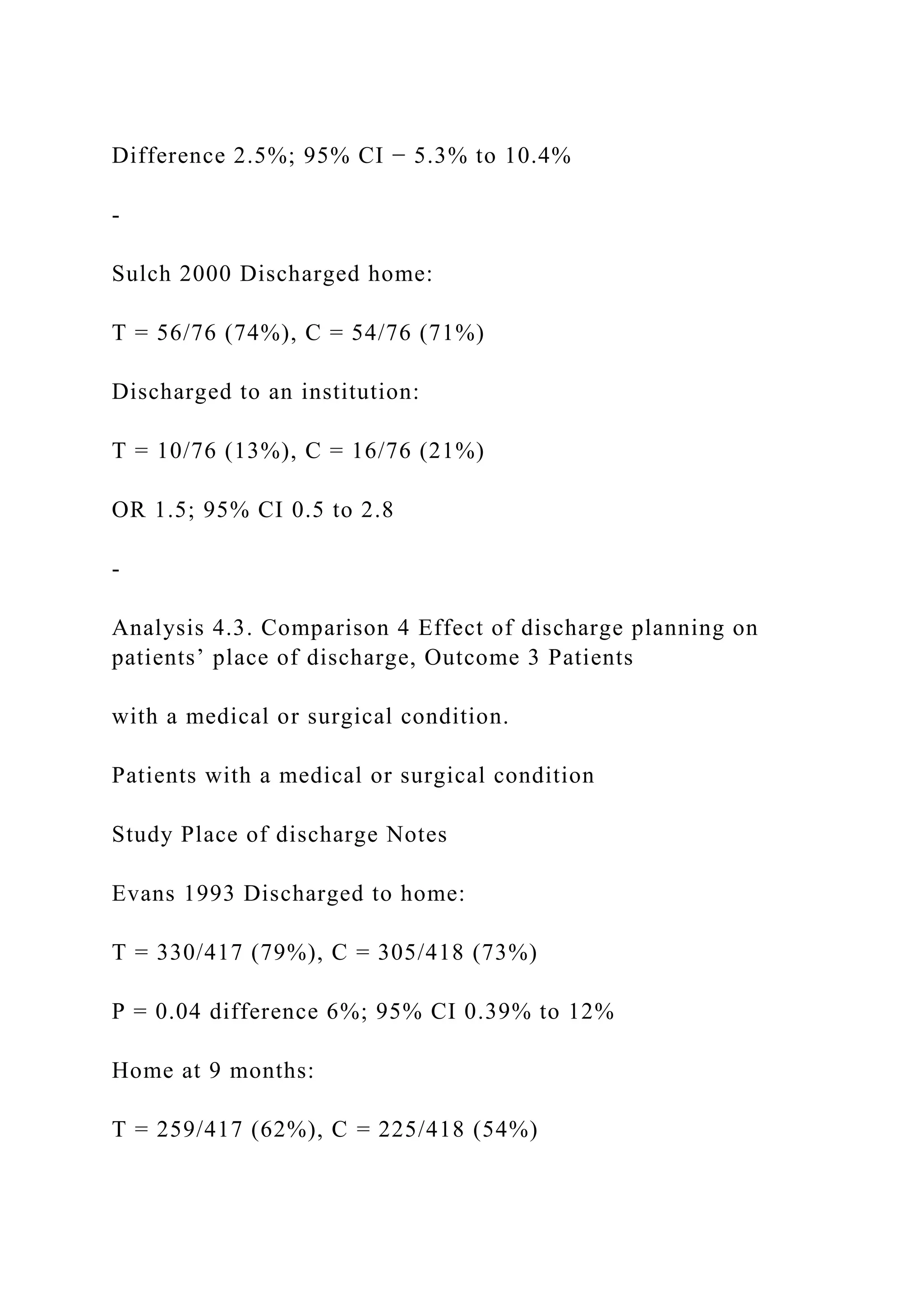 Difference 2.5%; 95% CI − 5.3% to 10.4%
-
Sulch 2000 Discharged home:
T = 56/76 (74%), C = 54/76 (71%)
Discharged to an institution:
T = 10/76 (13%), C = 16/76 (21%)
OR 1.5; 95% CI 0.5 to 2.8
-
Analysis 4.3. Comparison 4 Effect of discharge planning on
patients’ place of discharge, Outcome 3 Patients
with a medical or surgical condition.
Patients with a medical or surgical condition
Study Place of discharge Notes
Evans 1993 Discharged to home:
T = 330/417 (79%), C = 305/418 (73%)
P = 0.04 difference 6%; 95% CI 0.39% to 12%
Home at 9 months:
T = 259/417 (62%), C = 225/418 (54%)
 